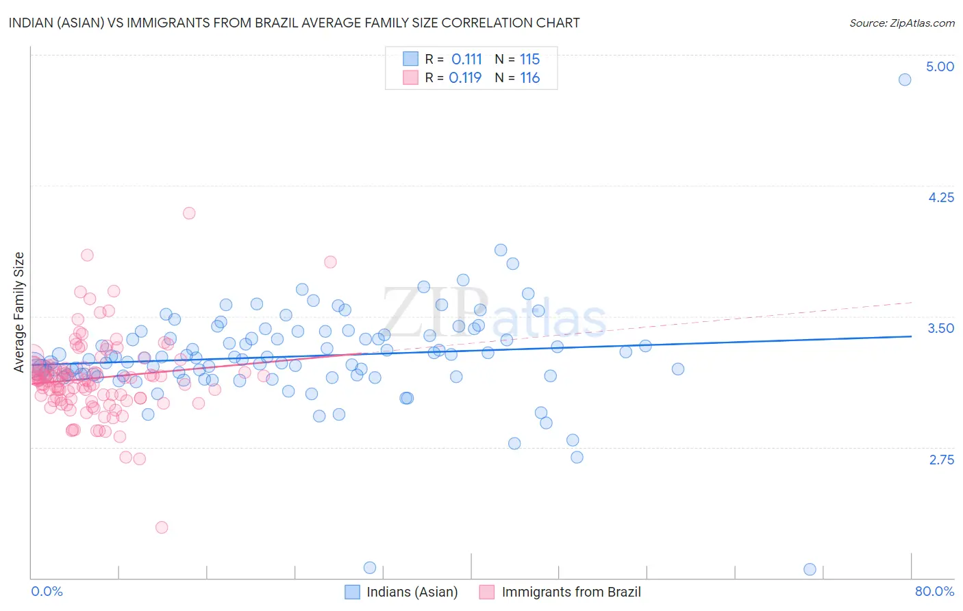 Indian (Asian) vs Immigrants from Brazil Average Family Size