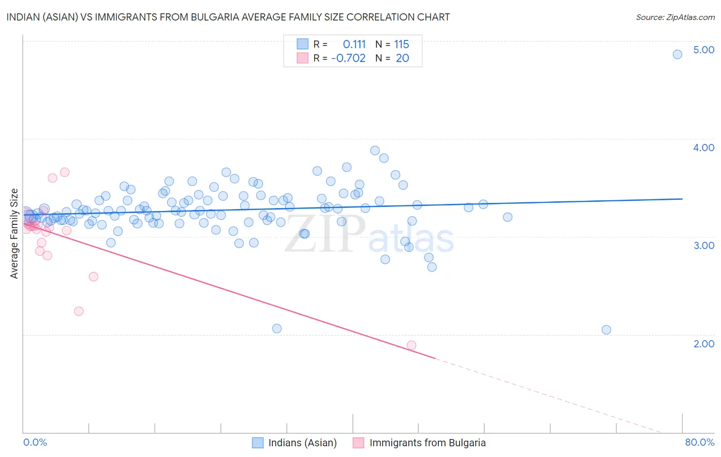 Indian (Asian) vs Immigrants from Bulgaria Average Family Size