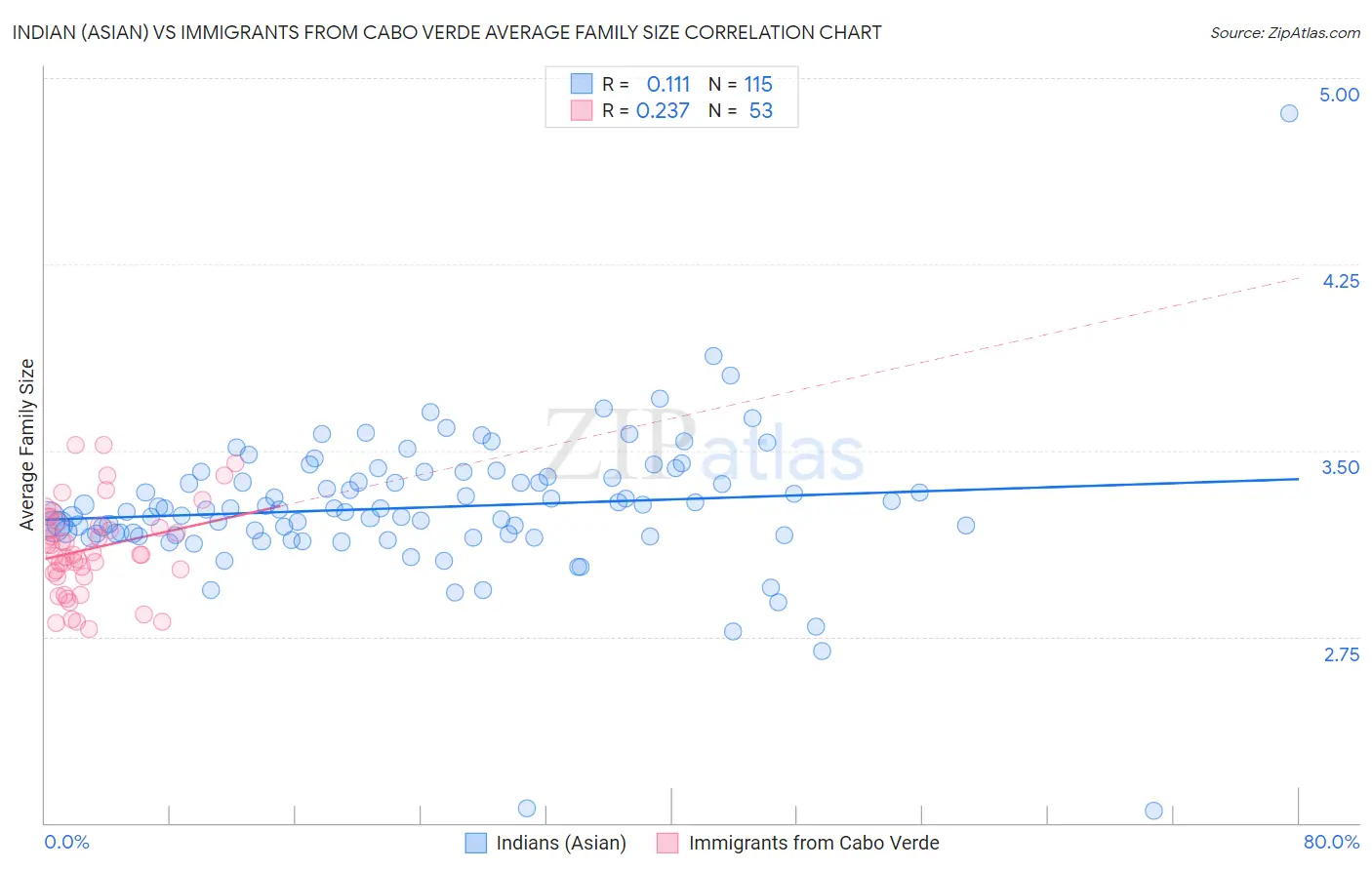 Indian (Asian) vs Immigrants from Cabo Verde Average Family Size