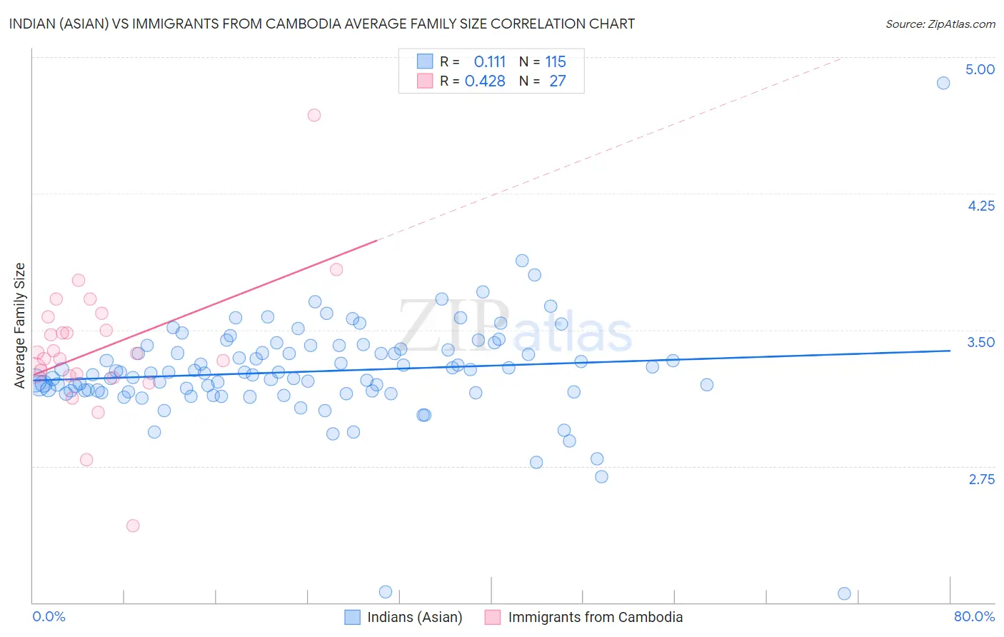 Indian (Asian) vs Immigrants from Cambodia Average Family Size