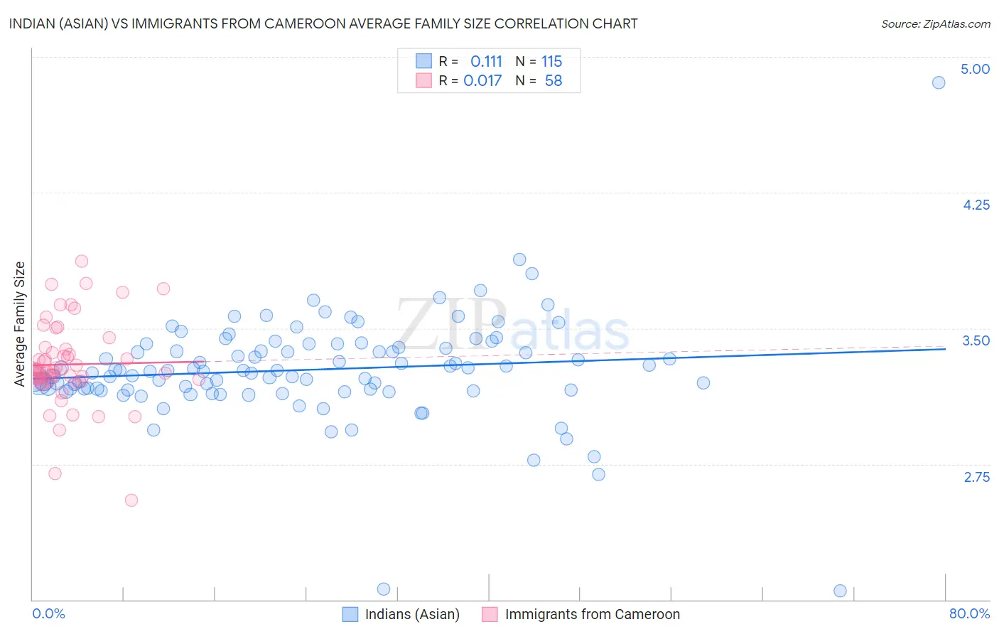 Indian (Asian) vs Immigrants from Cameroon Average Family Size