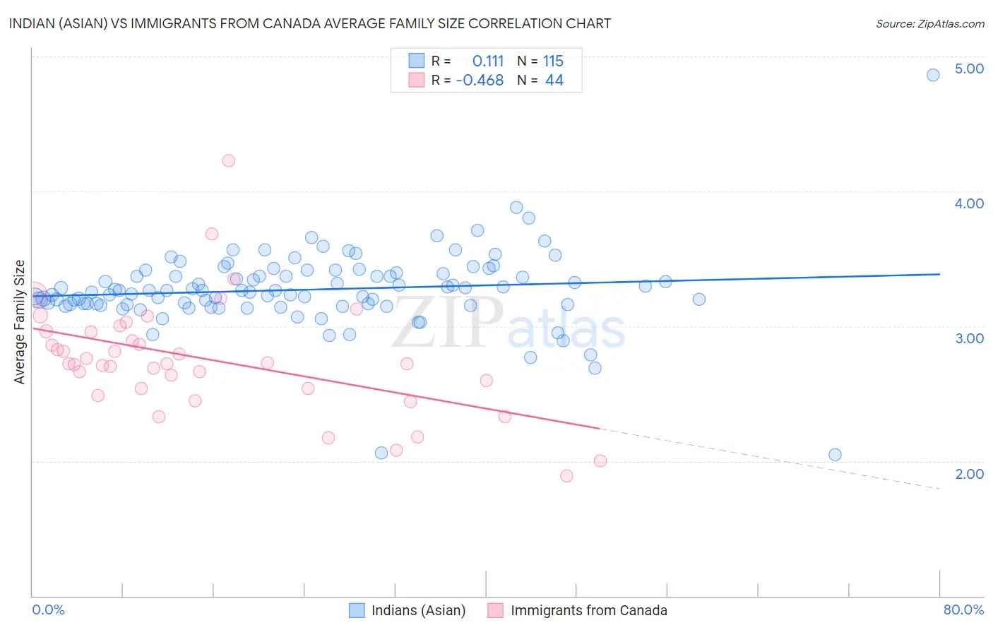 Indian (Asian) vs Immigrants from Canada Average Family Size