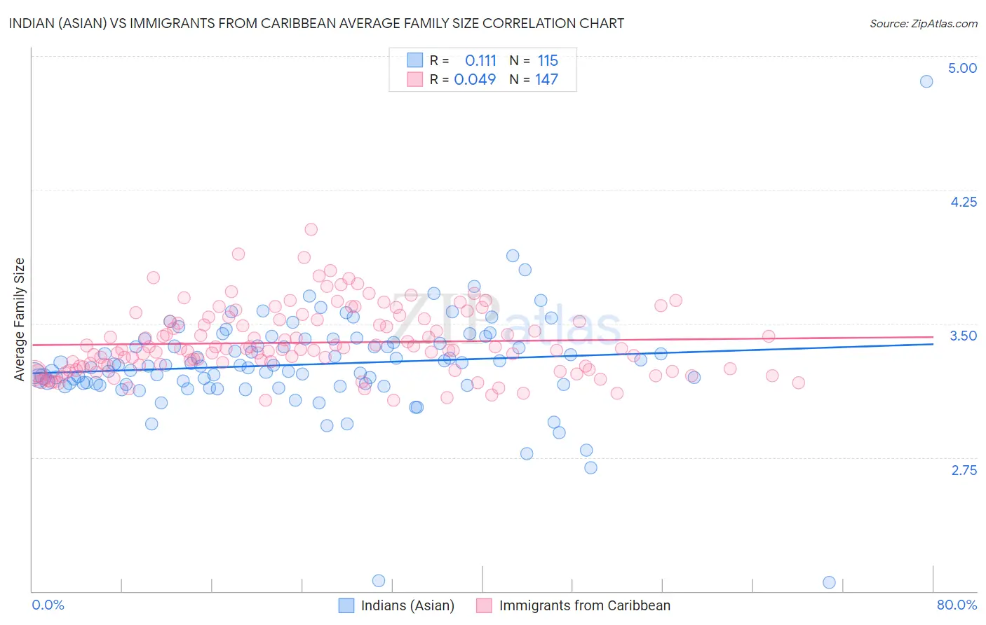 Indian (Asian) vs Immigrants from Caribbean Average Family Size