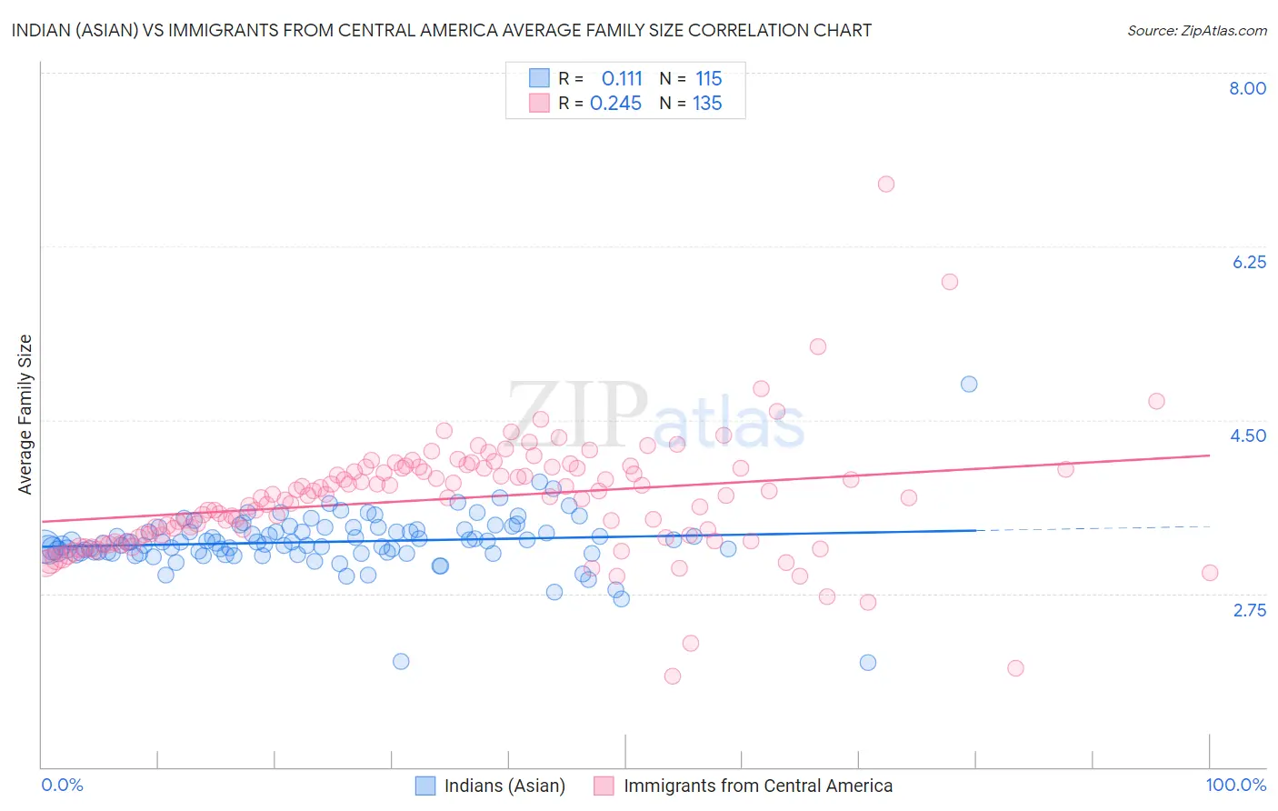 Indian (Asian) vs Immigrants from Central America Average Family Size