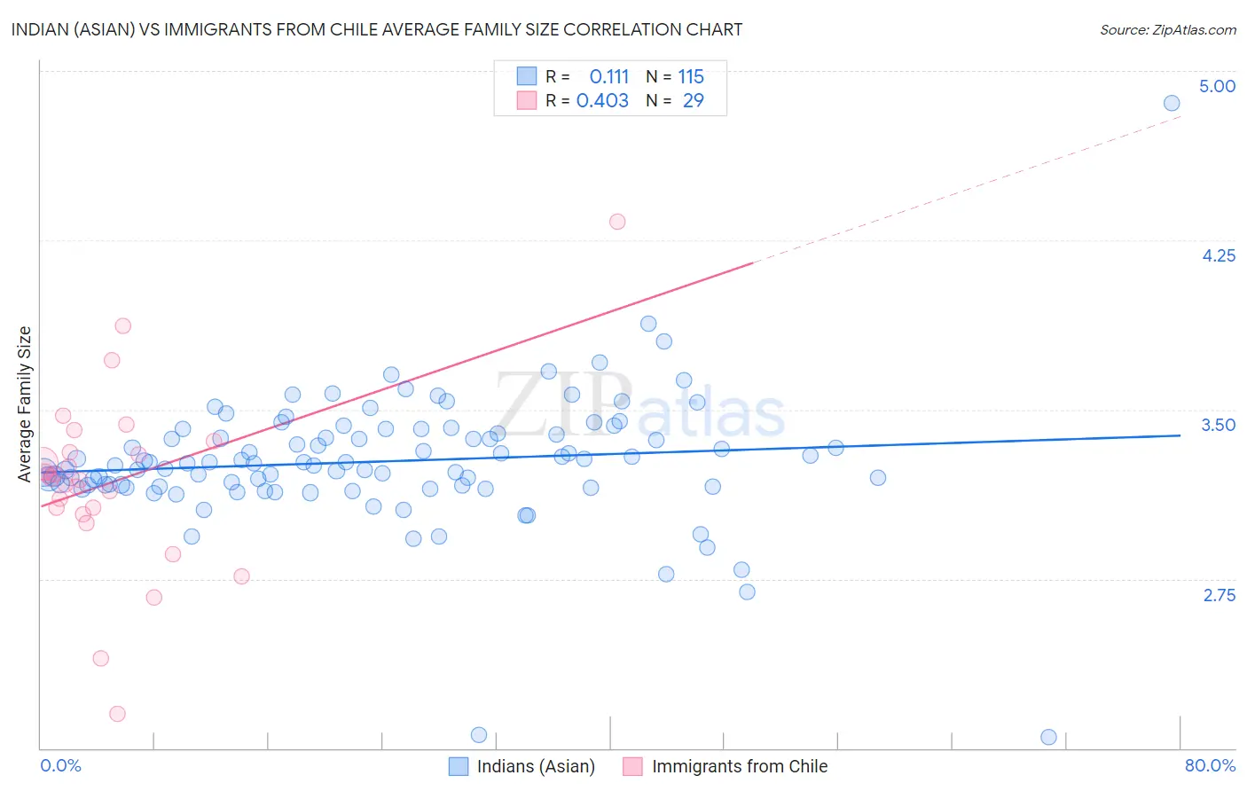 Indian (Asian) vs Immigrants from Chile Average Family Size