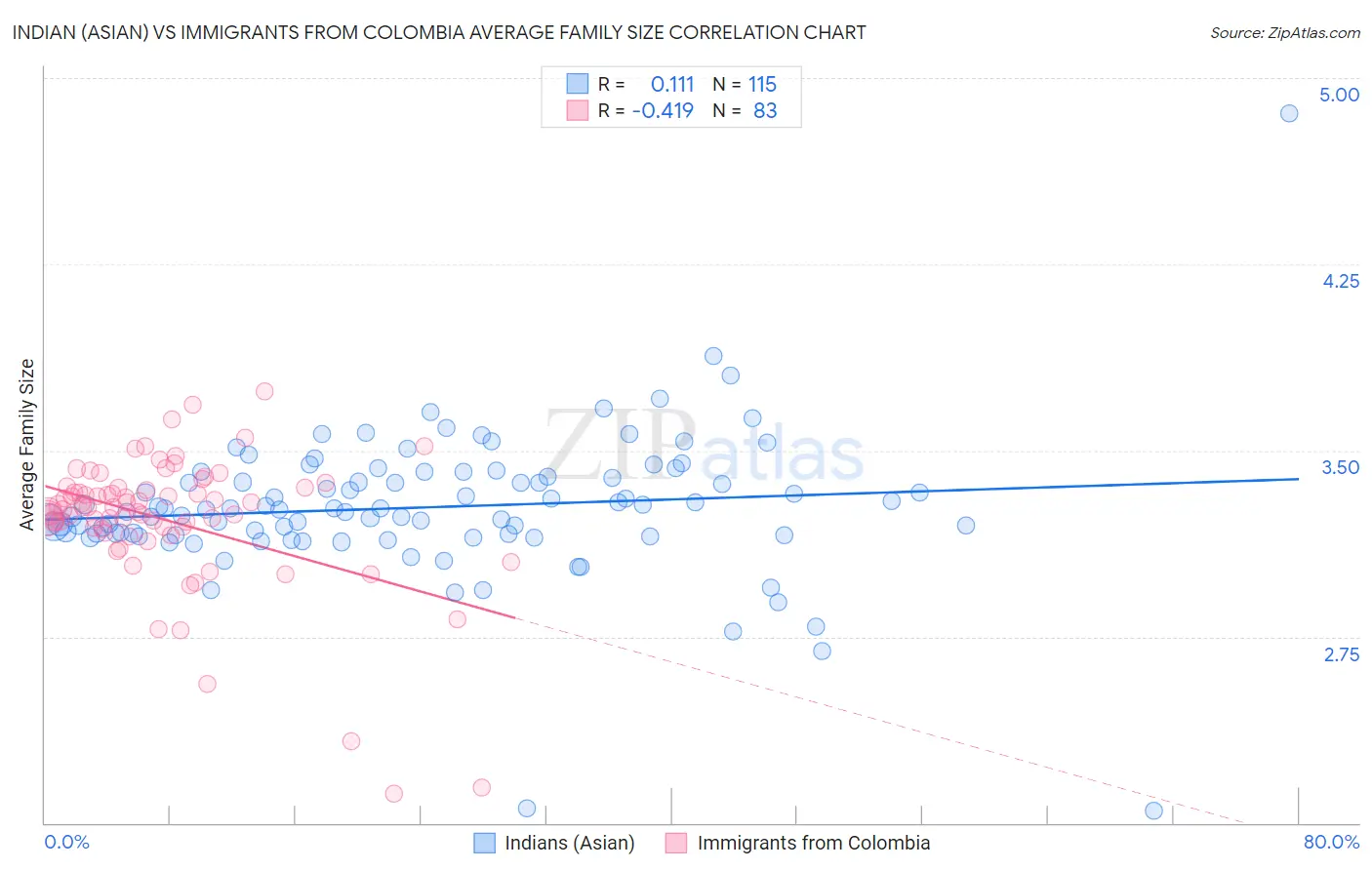 Indian (Asian) vs Immigrants from Colombia Average Family Size