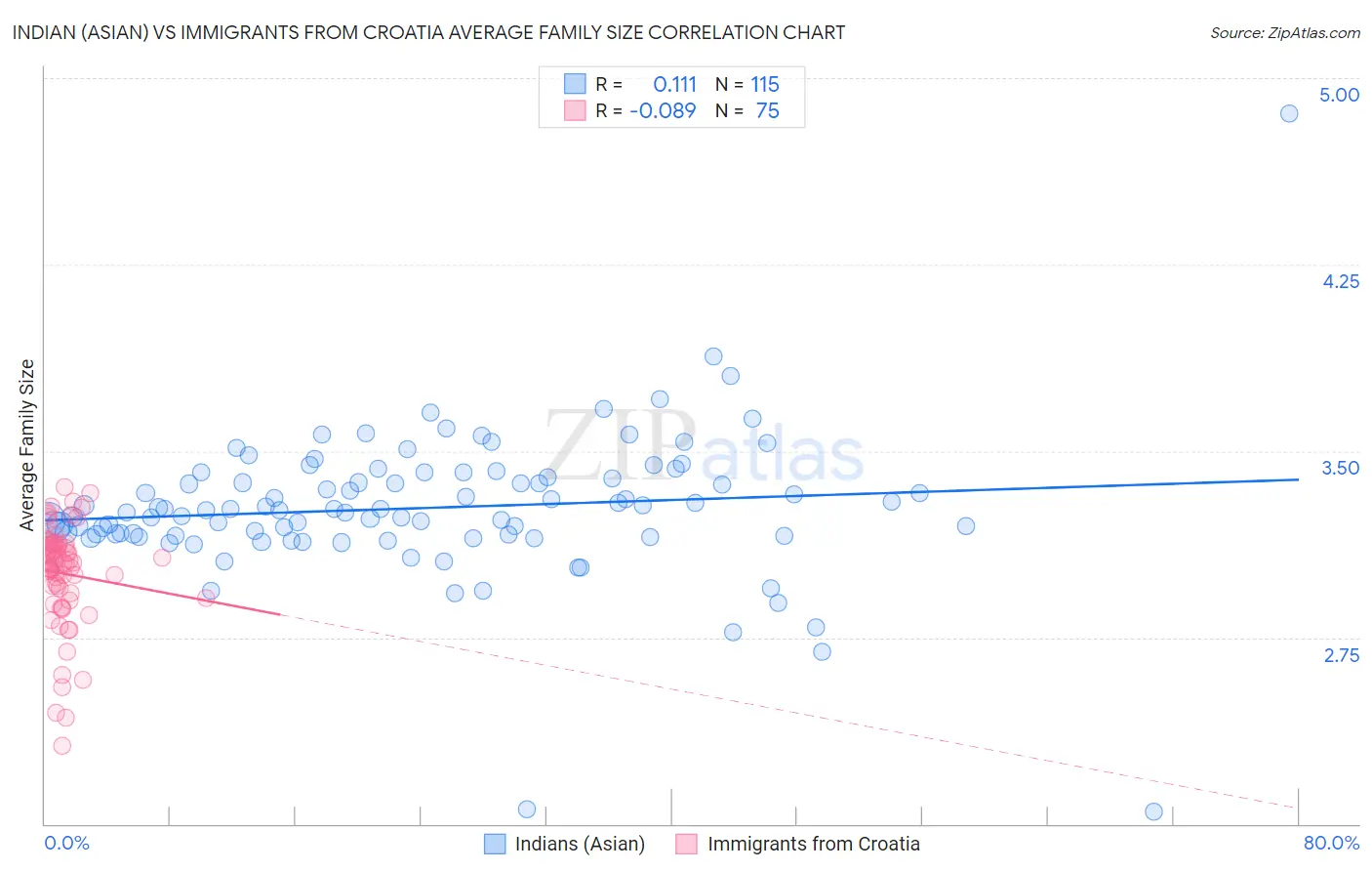 Indian (Asian) vs Immigrants from Croatia Average Family Size