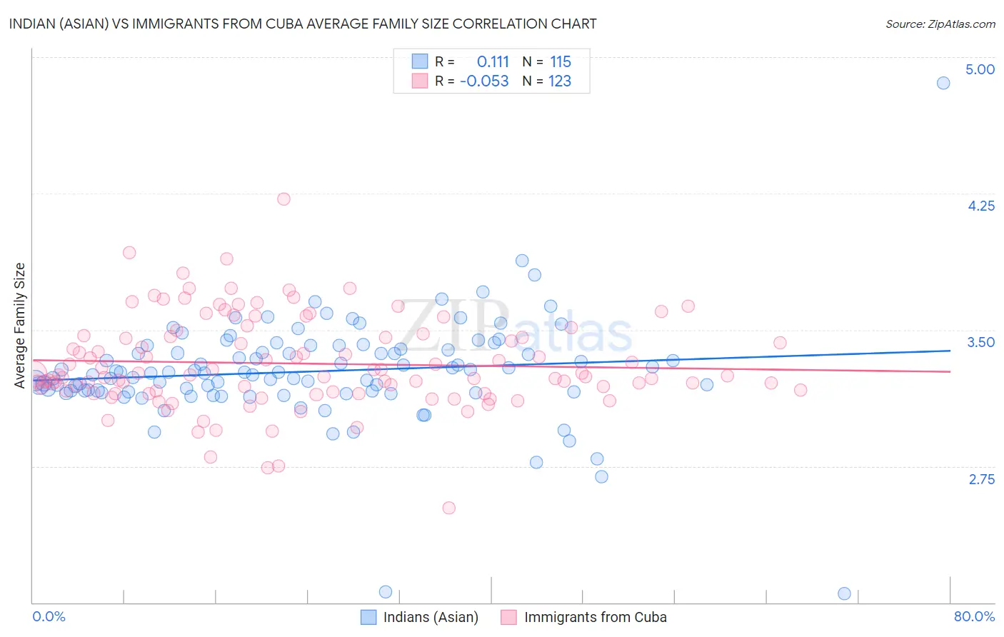Indian (Asian) vs Immigrants from Cuba Average Family Size