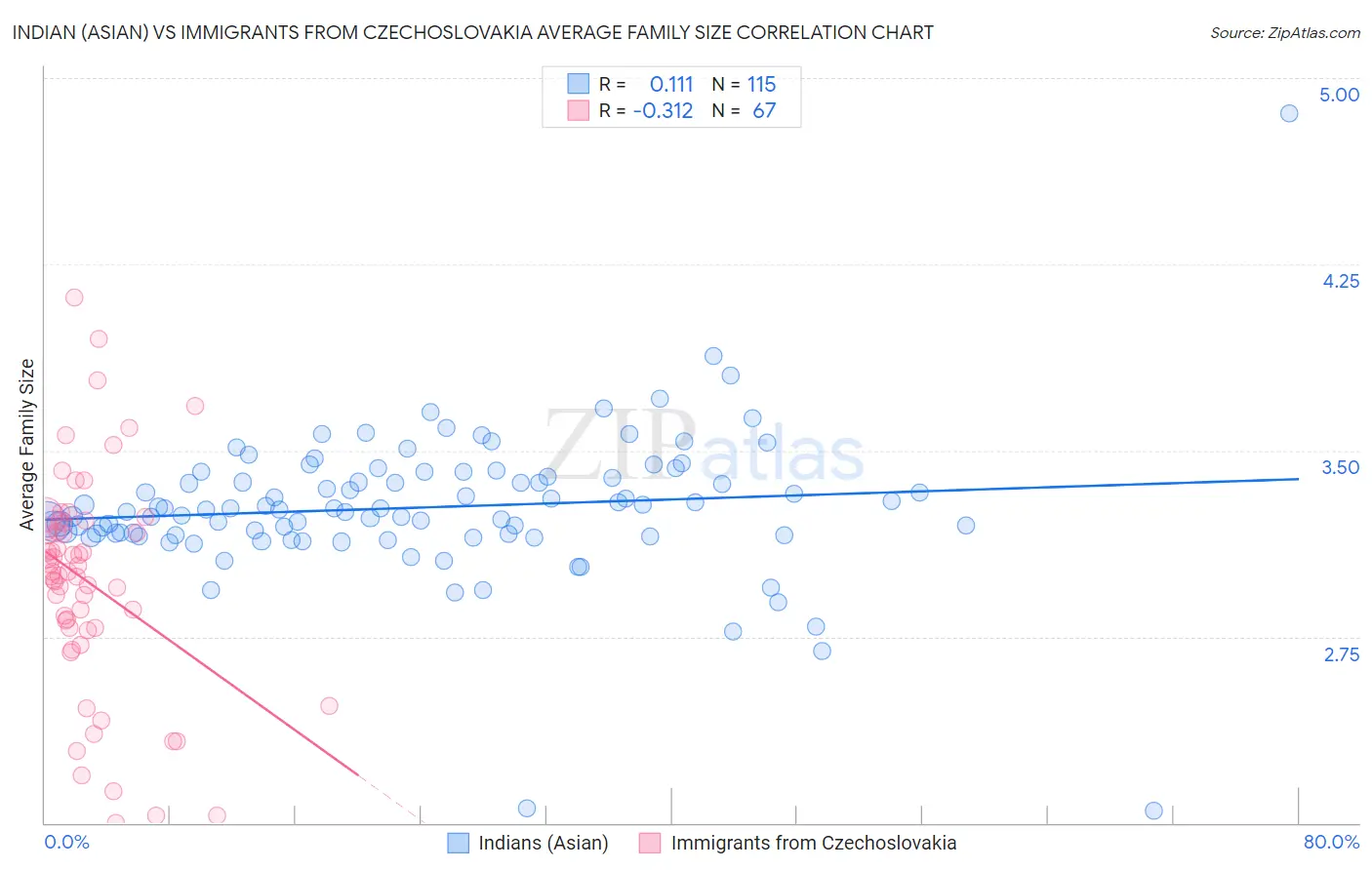 Indian (Asian) vs Immigrants from Czechoslovakia Average Family Size