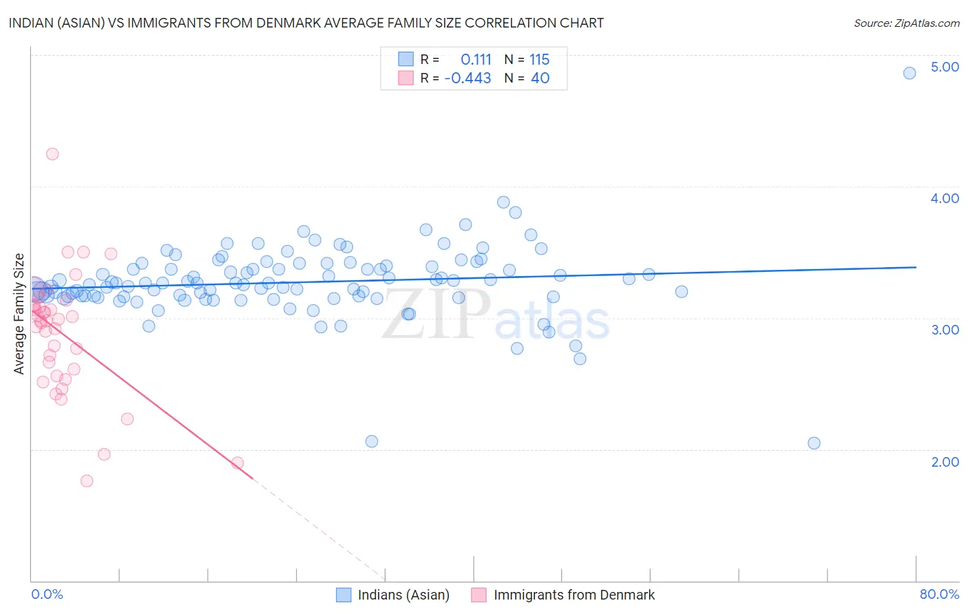 Indian (Asian) vs Immigrants from Denmark Average Family Size