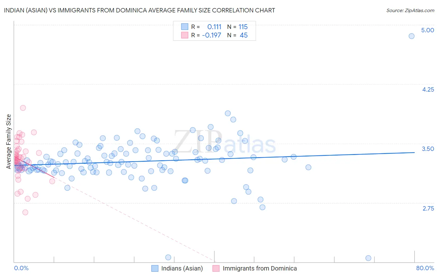 Indian (Asian) vs Immigrants from Dominica Average Family Size