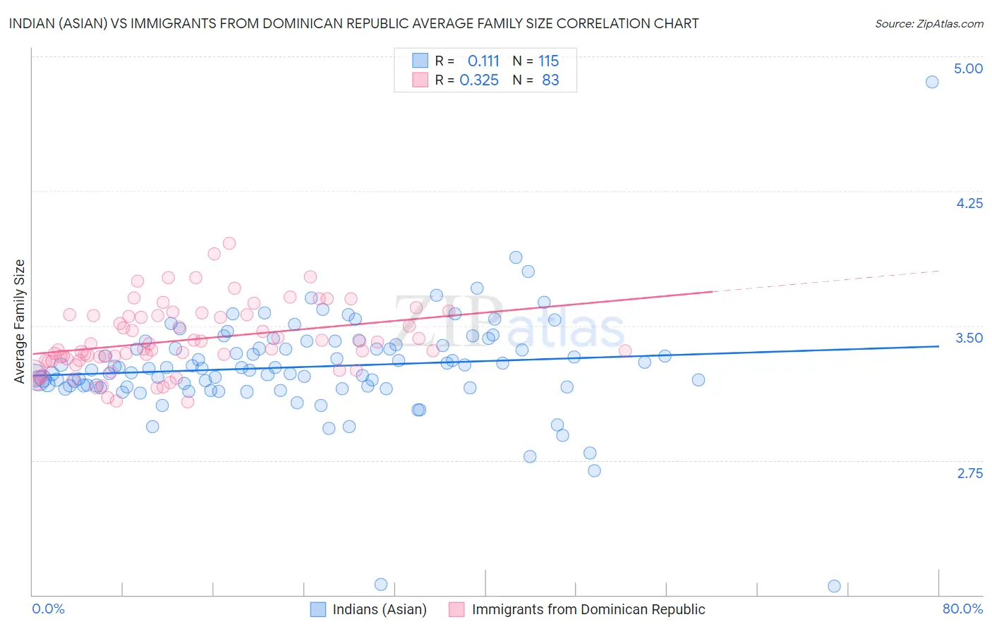 Indian (Asian) vs Immigrants from Dominican Republic Average Family Size