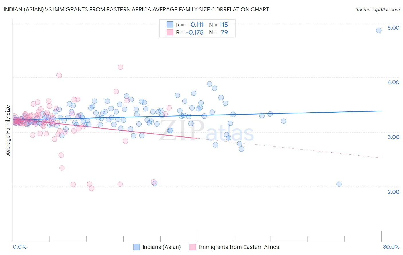 Indian (Asian) vs Immigrants from Eastern Africa Average Family Size