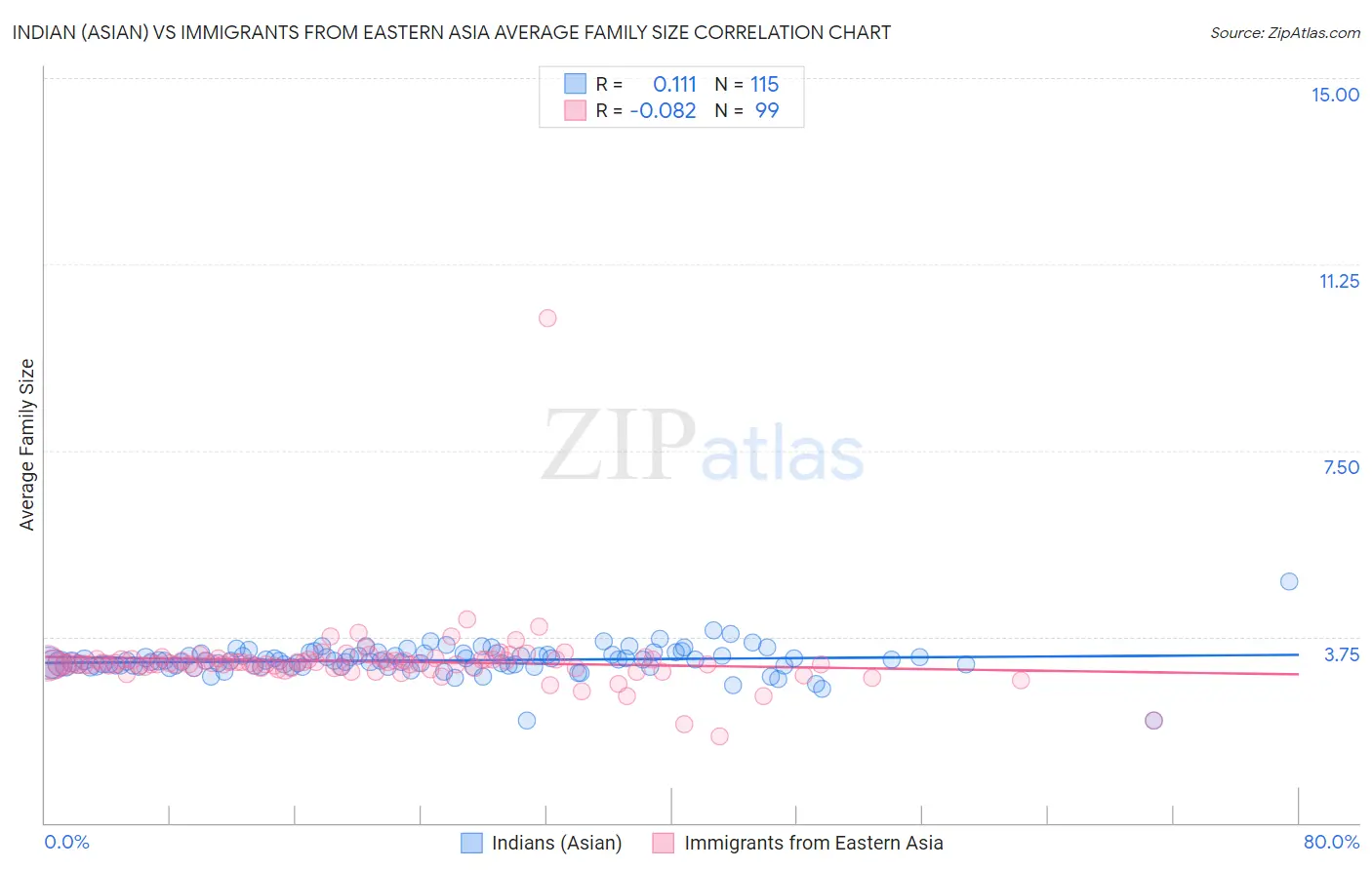 Indian (Asian) vs Immigrants from Eastern Asia Average Family Size