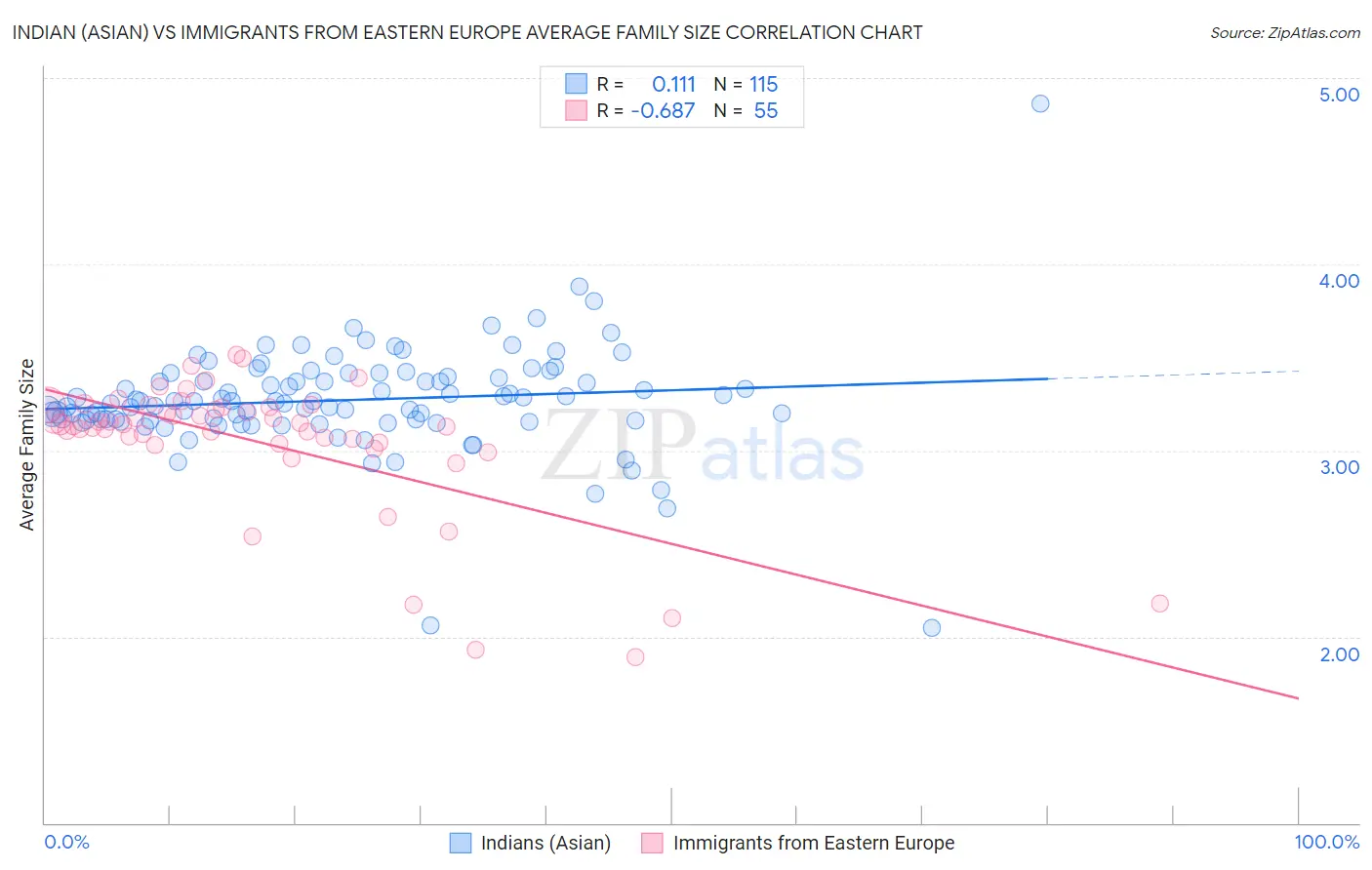 Indian (Asian) vs Immigrants from Eastern Europe Average Family Size