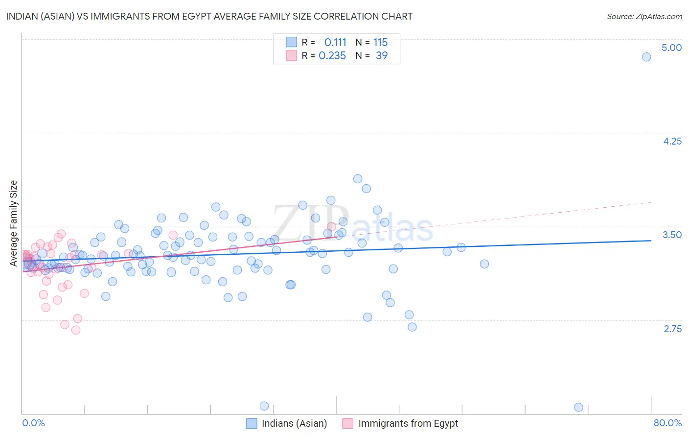 Indian (Asian) vs Immigrants from Egypt Average Family Size