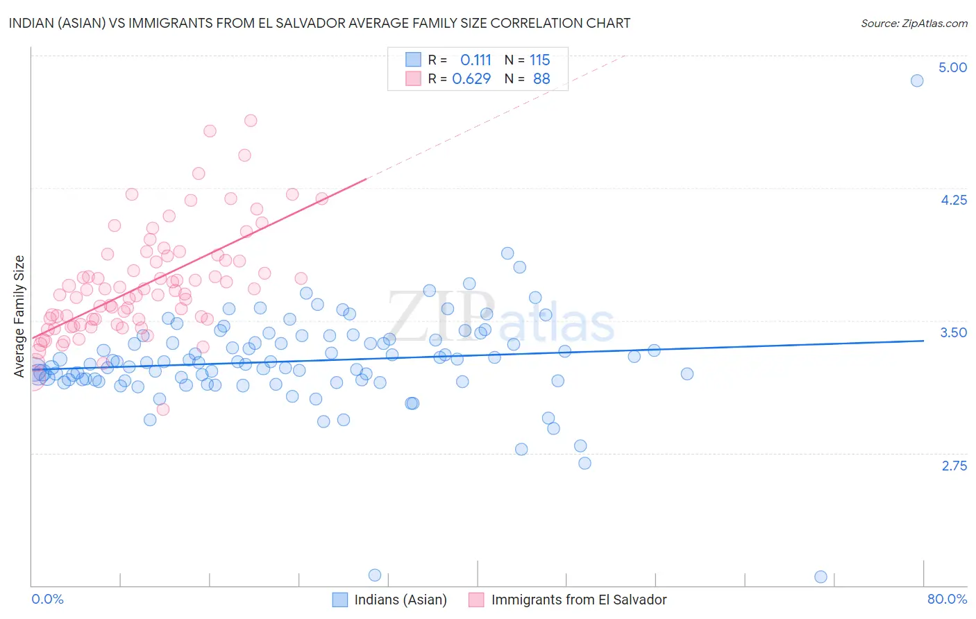 Indian (Asian) vs Immigrants from El Salvador Average Family Size