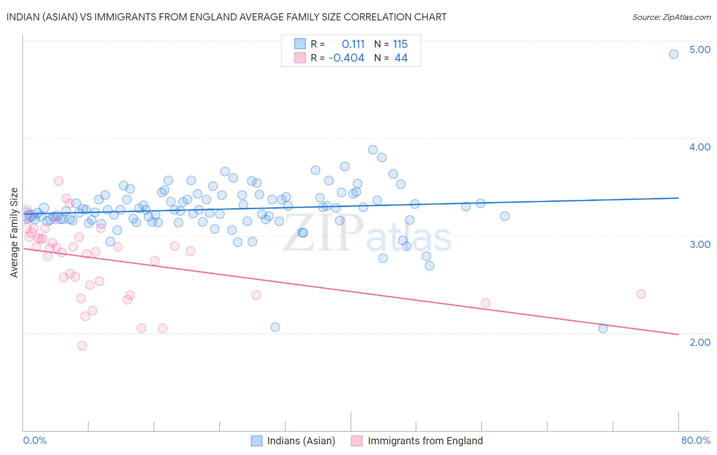 Indian (Asian) vs Immigrants from England Average Family Size