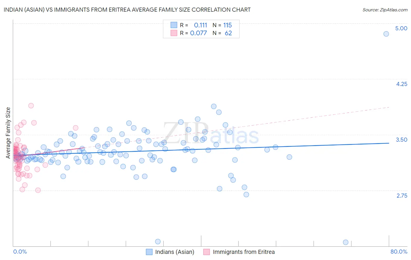 Indian (Asian) vs Immigrants from Eritrea Average Family Size