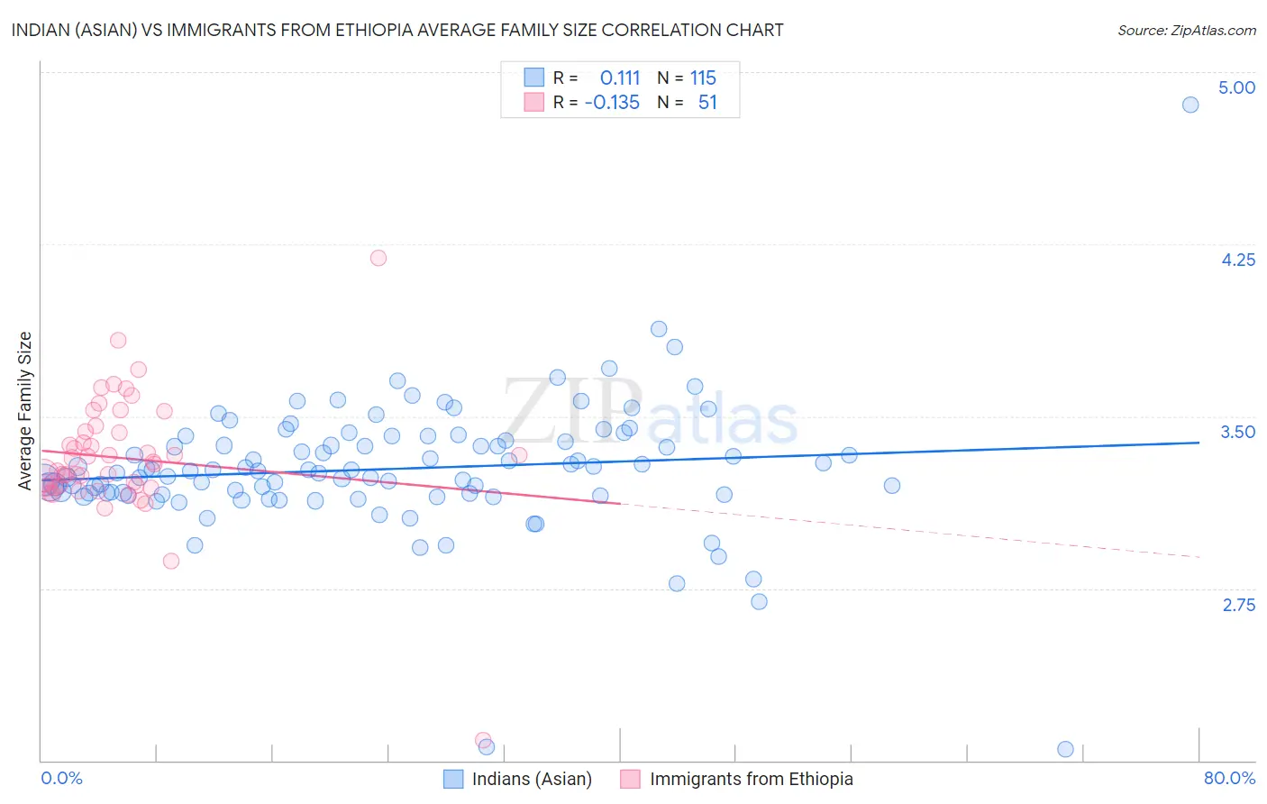 Indian (Asian) vs Immigrants from Ethiopia Average Family Size