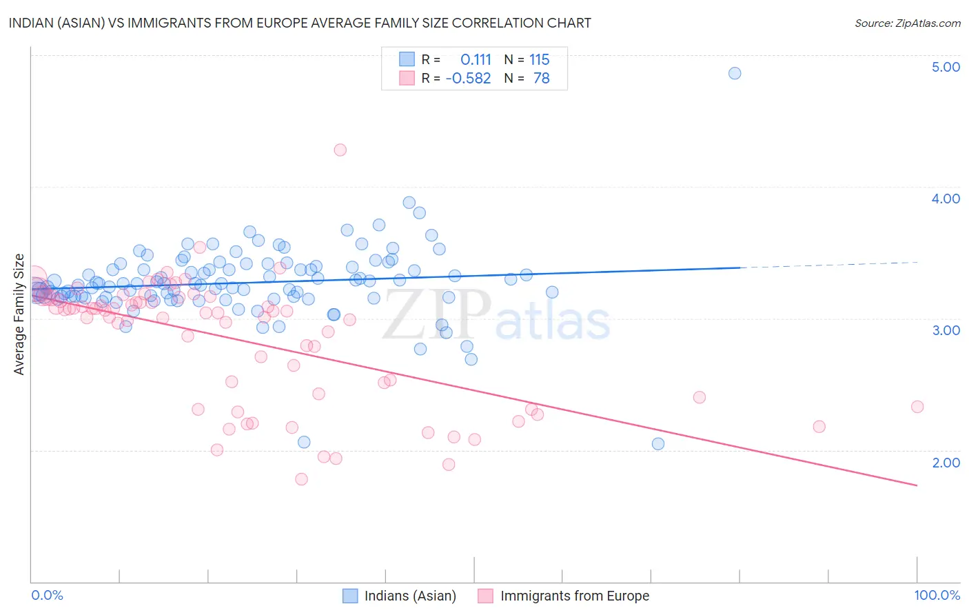 Indian (Asian) vs Immigrants from Europe Average Family Size