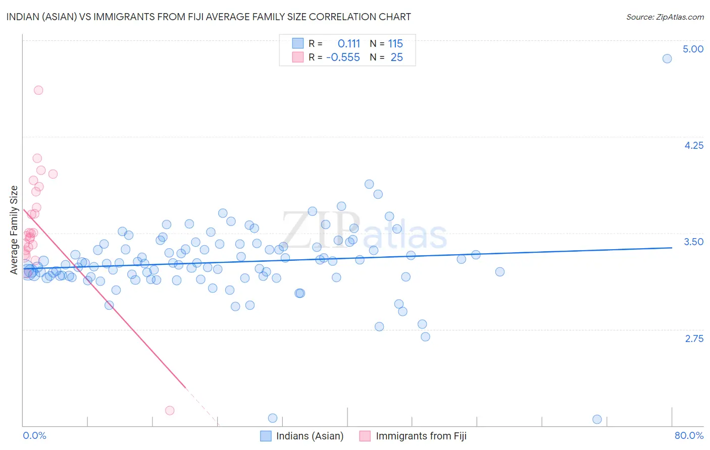 Indian (Asian) vs Immigrants from Fiji Average Family Size