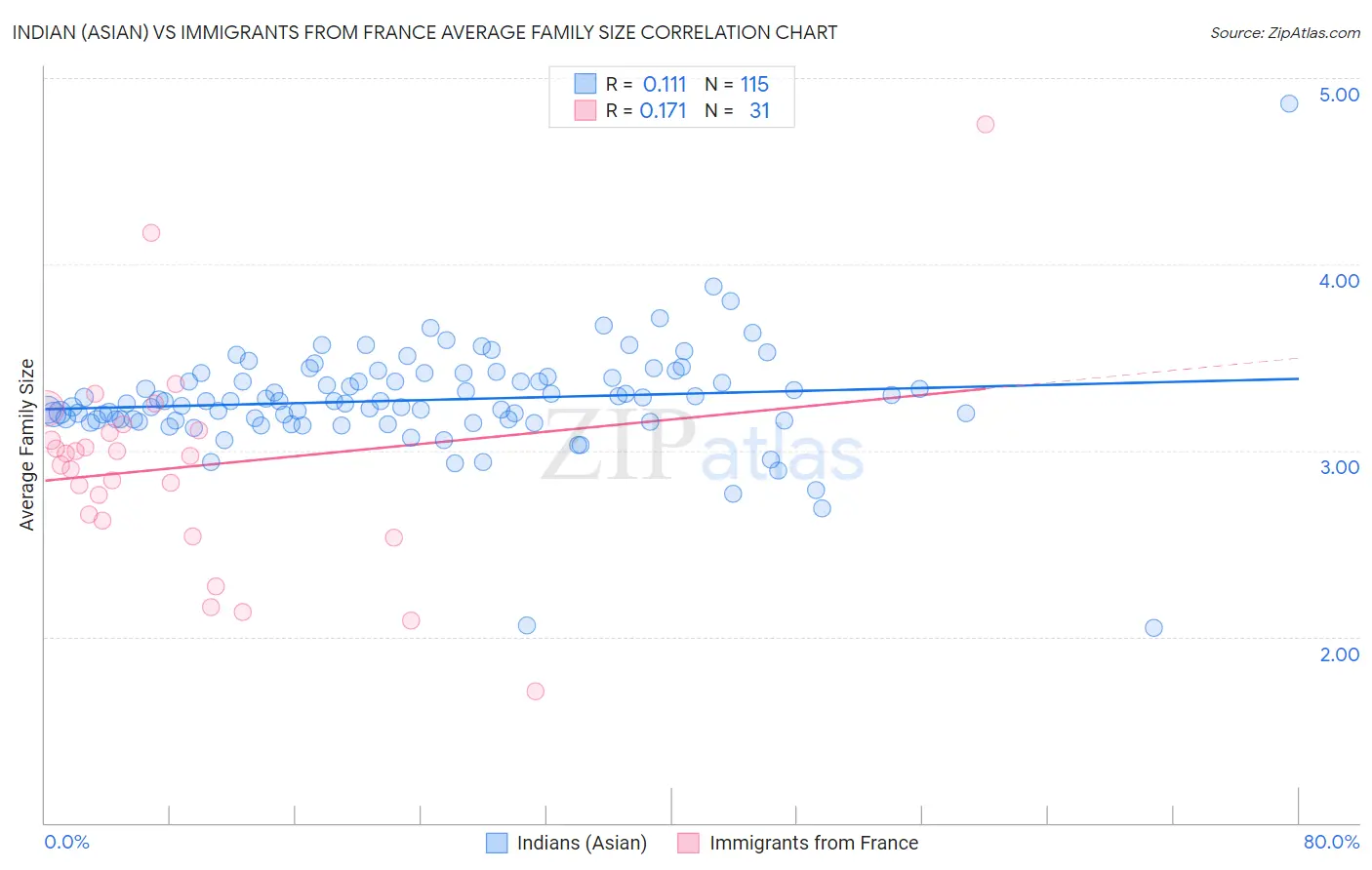 Indian (Asian) vs Immigrants from France Average Family Size