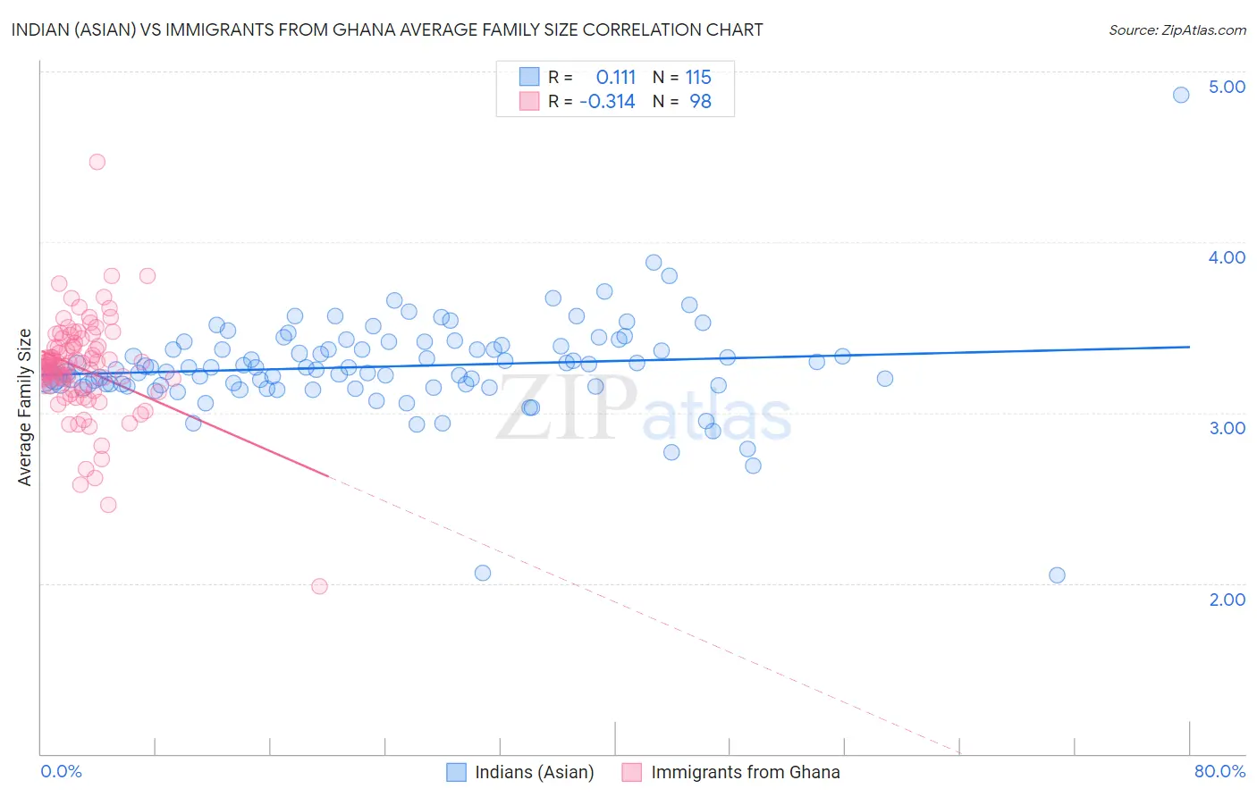 Indian (Asian) vs Immigrants from Ghana Average Family Size