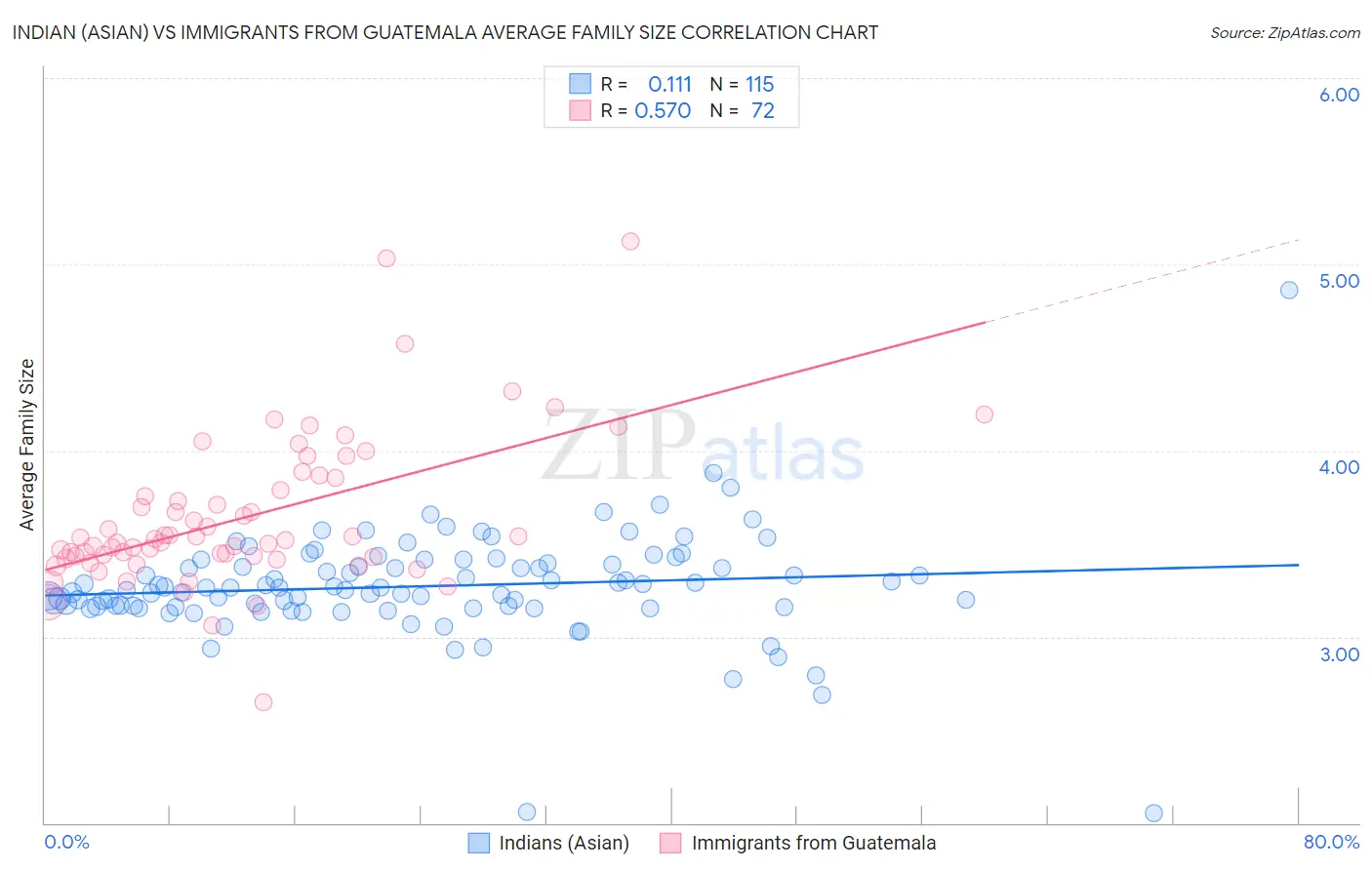Indian (Asian) vs Immigrants from Guatemala Average Family Size