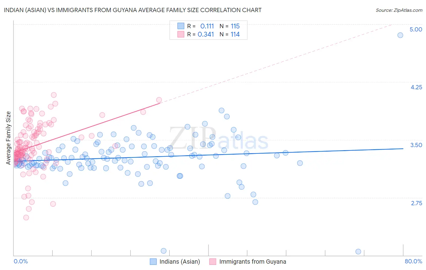 Indian (Asian) vs Immigrants from Guyana Average Family Size