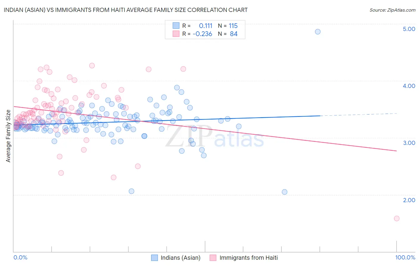 Indian (Asian) vs Immigrants from Haiti Average Family Size