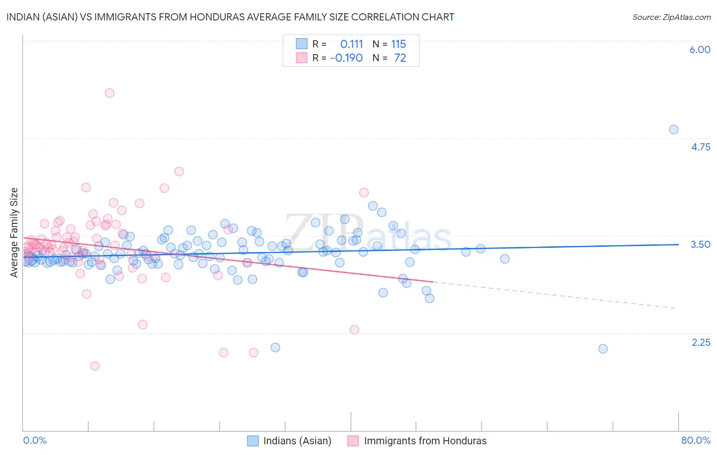 Indian (Asian) vs Immigrants from Honduras Average Family Size