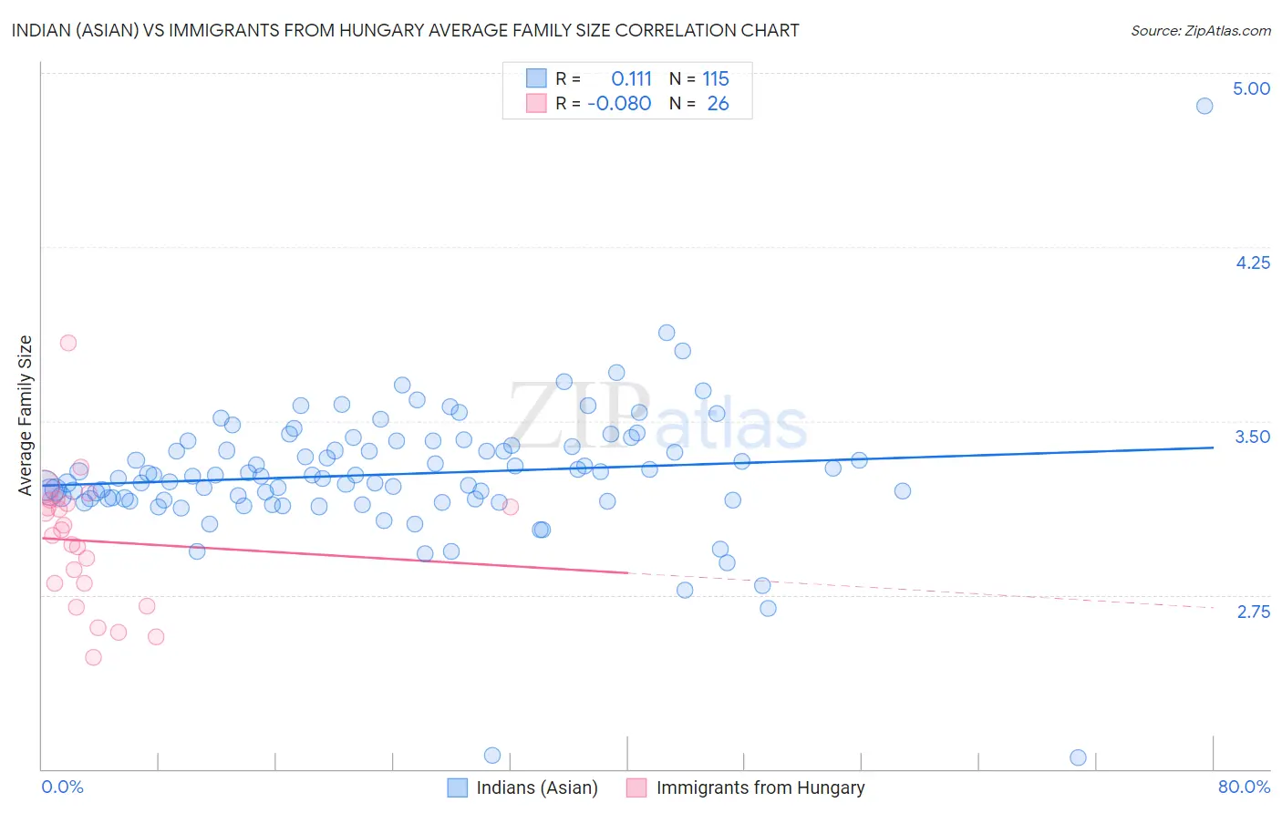 Indian (Asian) vs Immigrants from Hungary Average Family Size