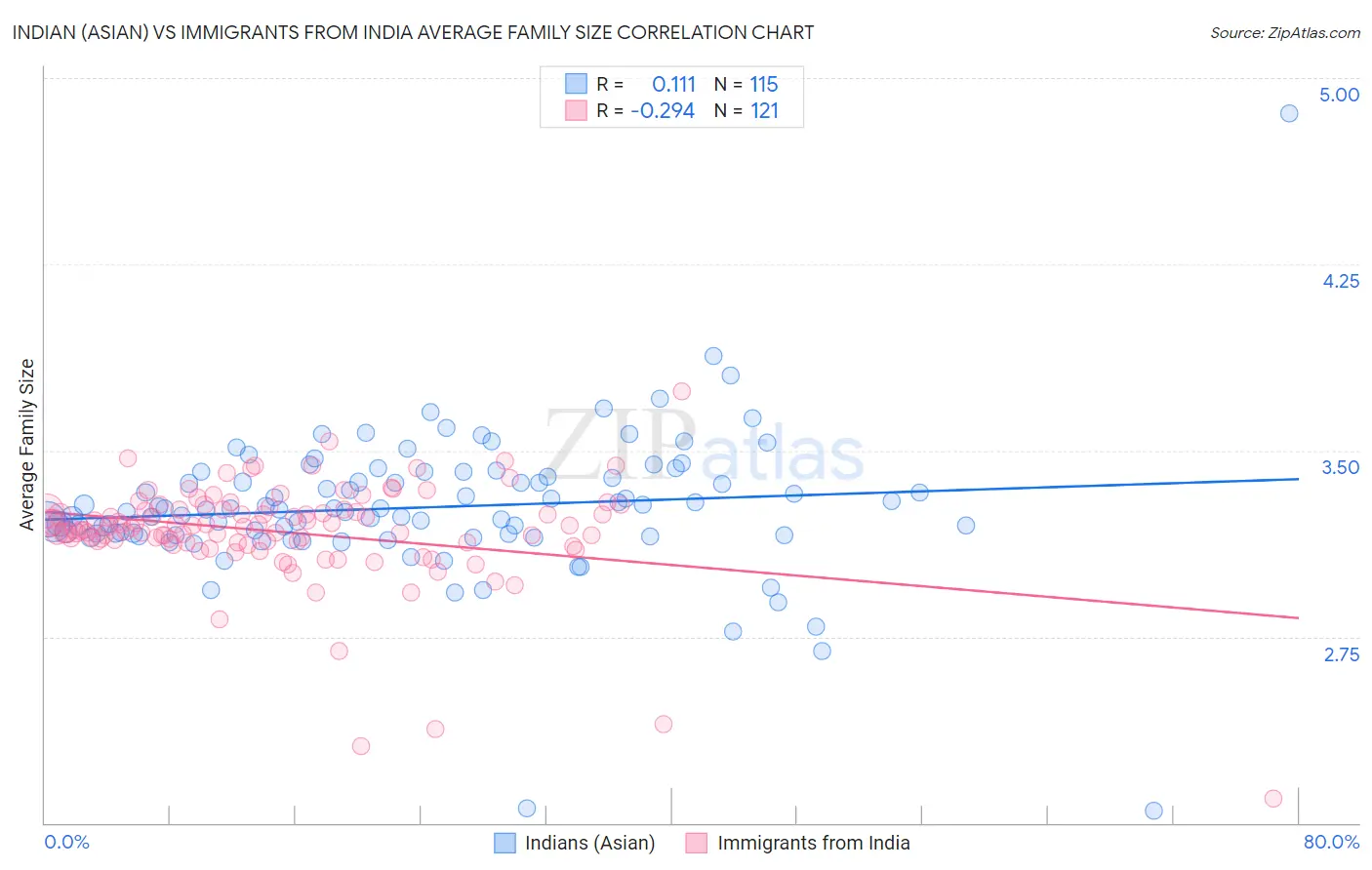 Indian (Asian) vs Immigrants from India Average Family Size