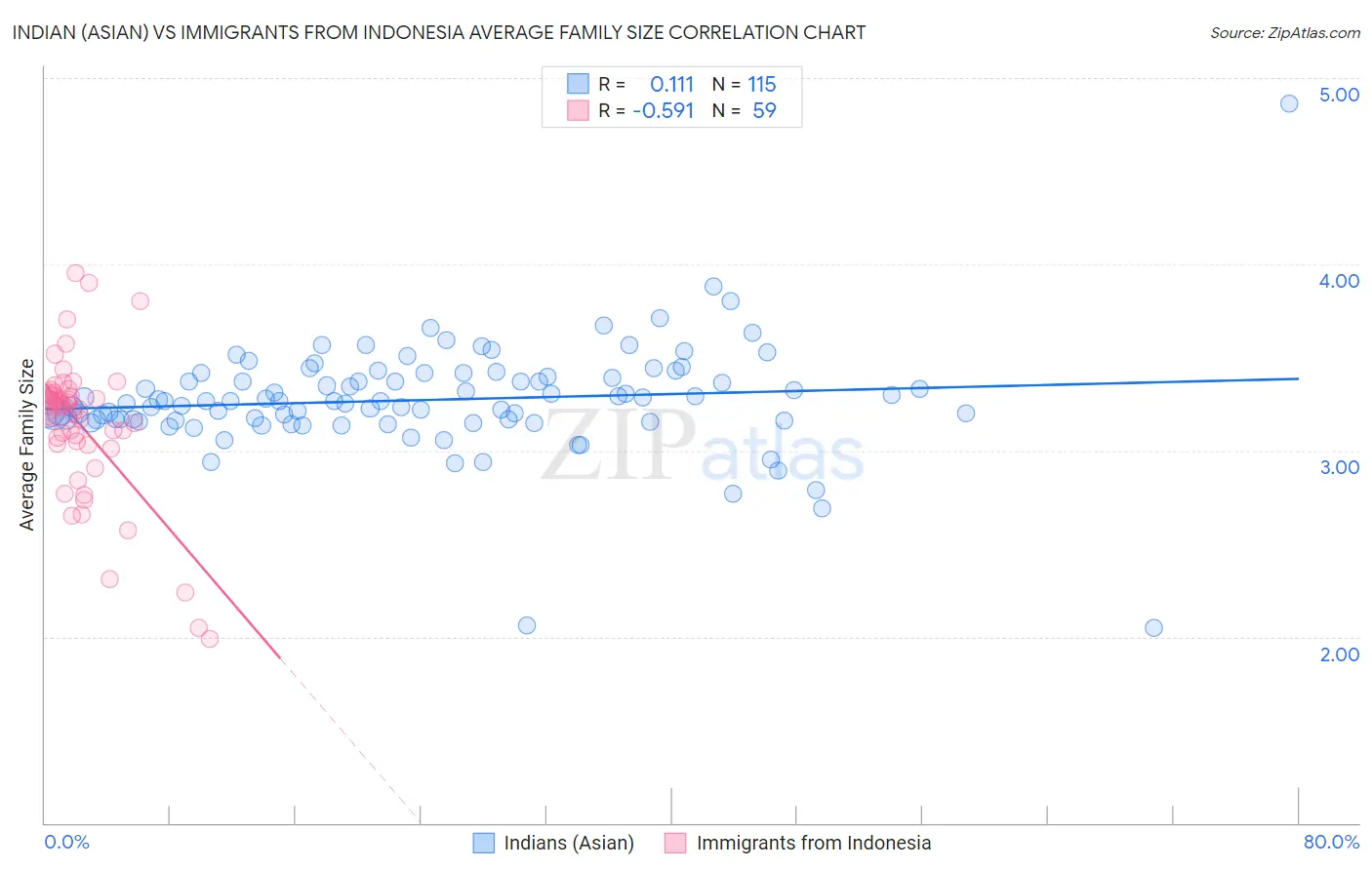 Indian (Asian) vs Immigrants from Indonesia Average Family Size