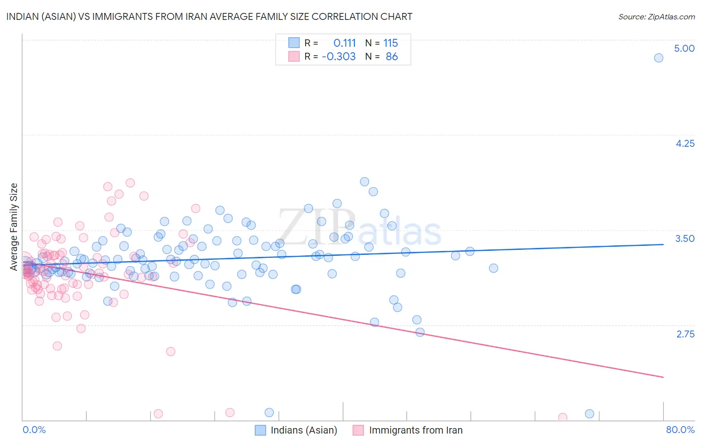 Indian (Asian) vs Immigrants from Iran Average Family Size