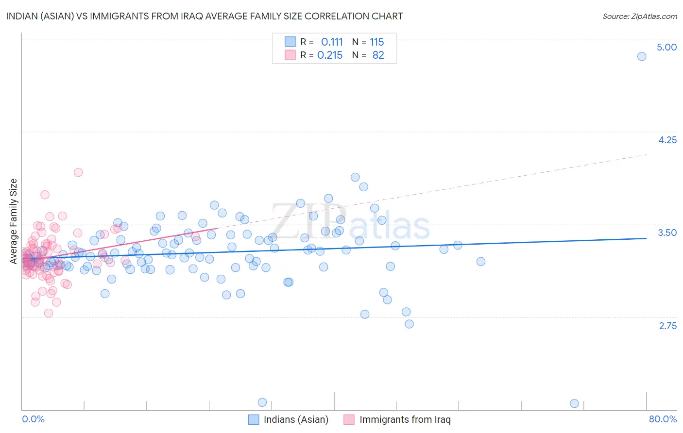 Indian (Asian) vs Immigrants from Iraq Average Family Size