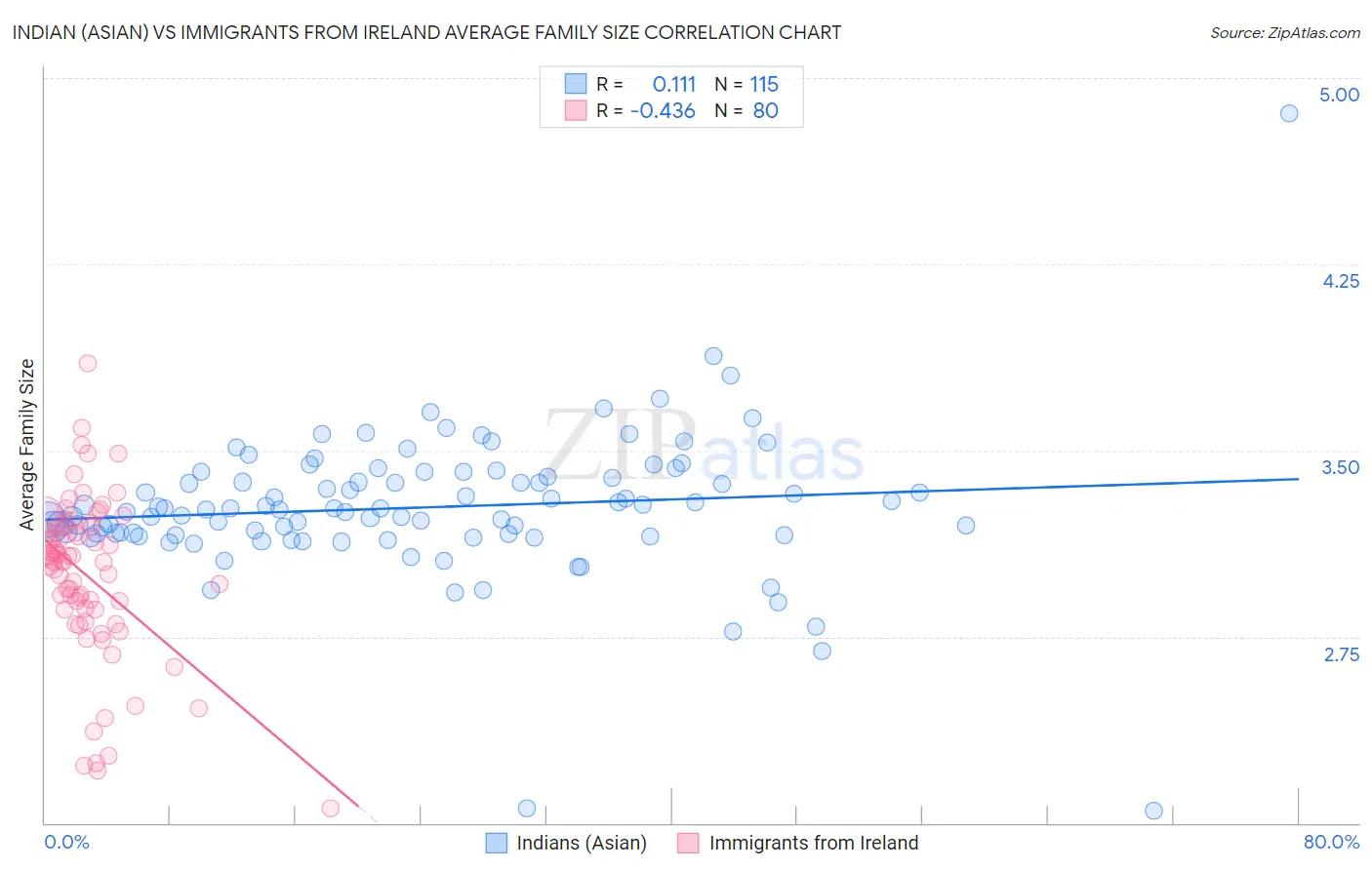 Indian (Asian) vs Immigrants from Ireland Average Family Size