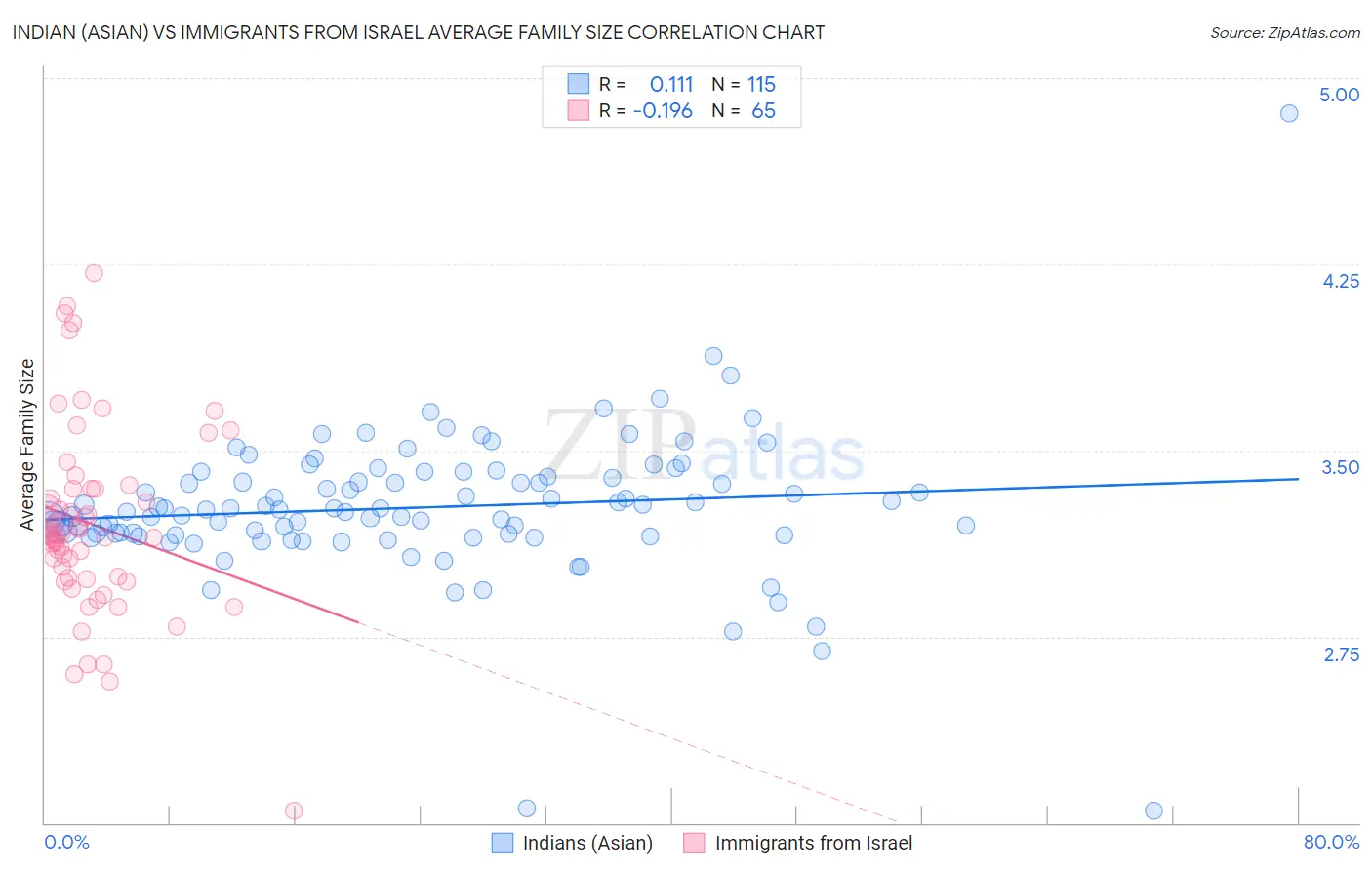 Indian (Asian) vs Immigrants from Israel Average Family Size