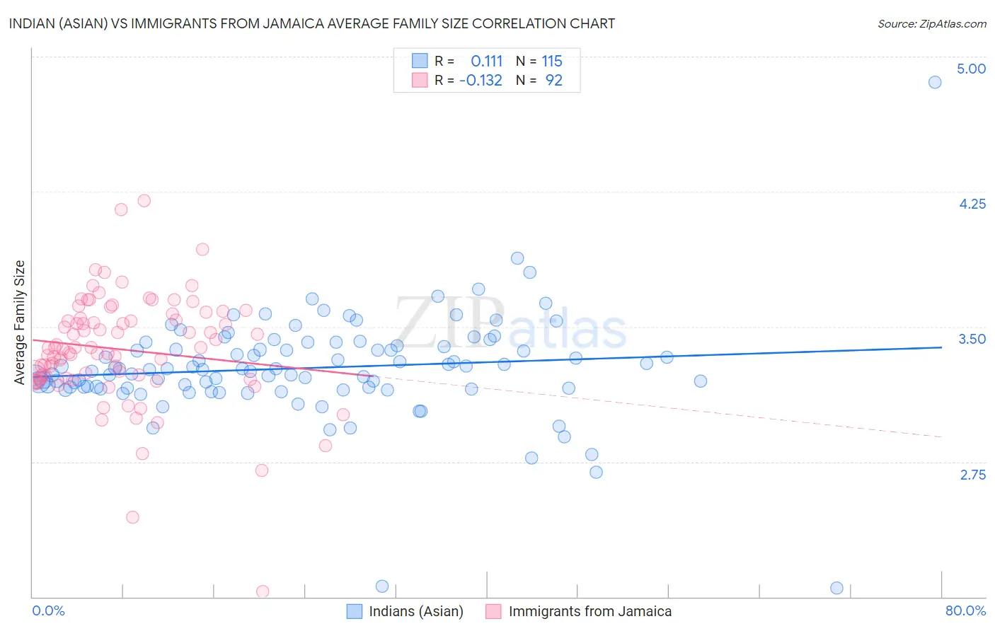 Indian (Asian) vs Immigrants from Jamaica Average Family Size