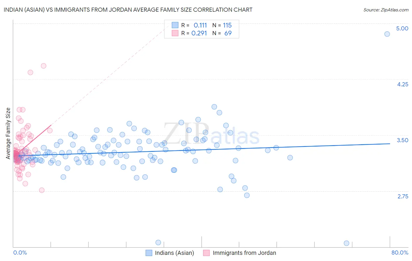 Indian (Asian) vs Immigrants from Jordan Average Family Size