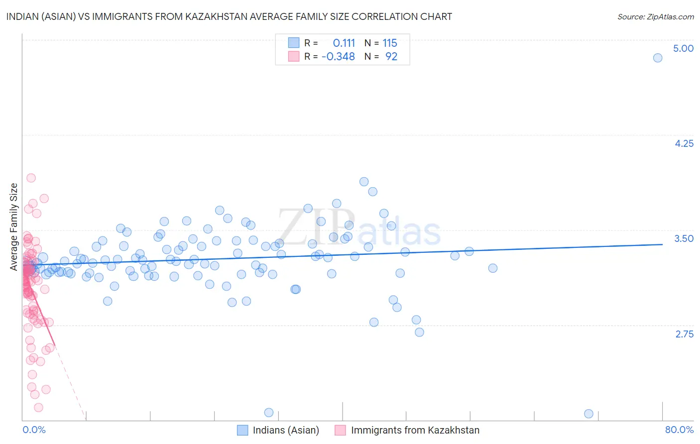 Indian (Asian) vs Immigrants from Kazakhstan Average Family Size