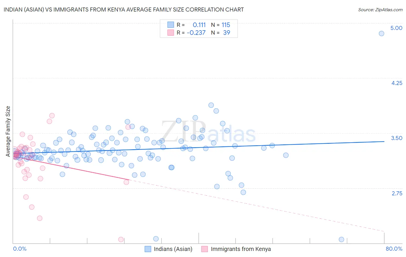 Indian (Asian) vs Immigrants from Kenya Average Family Size