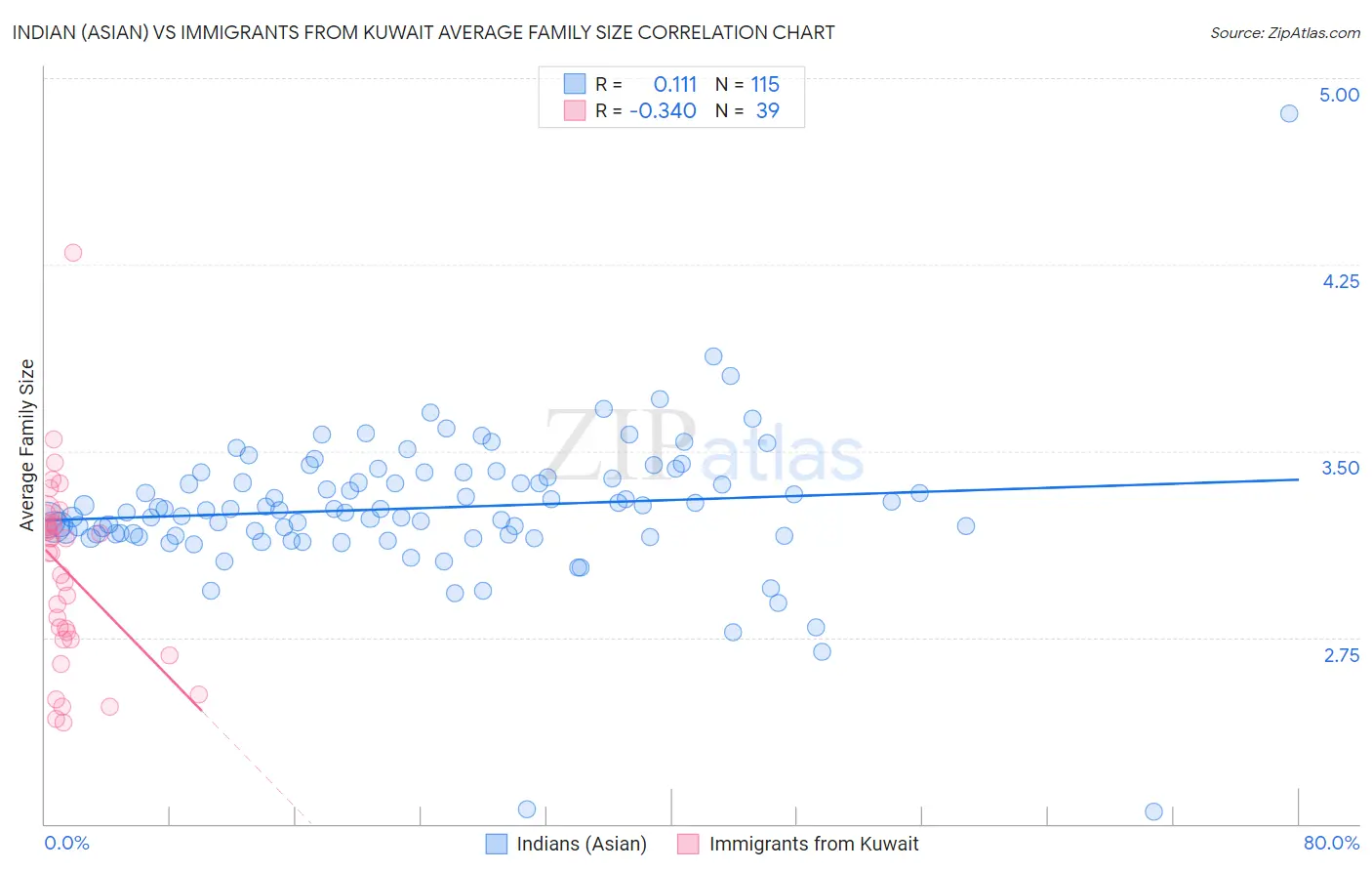 Indian (Asian) vs Immigrants from Kuwait Average Family Size