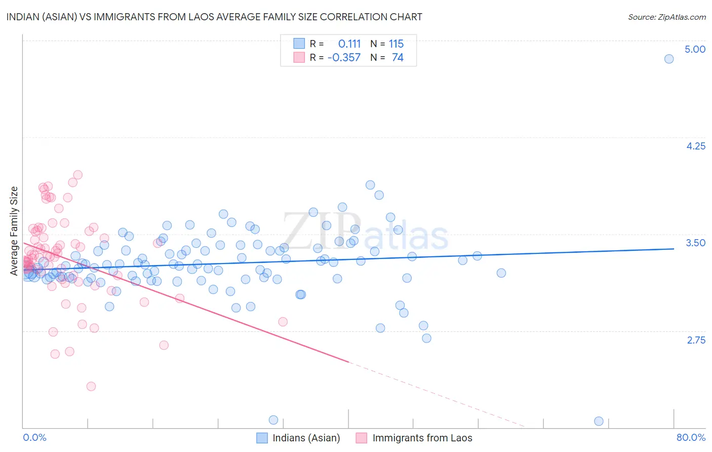 Indian (Asian) vs Immigrants from Laos Average Family Size