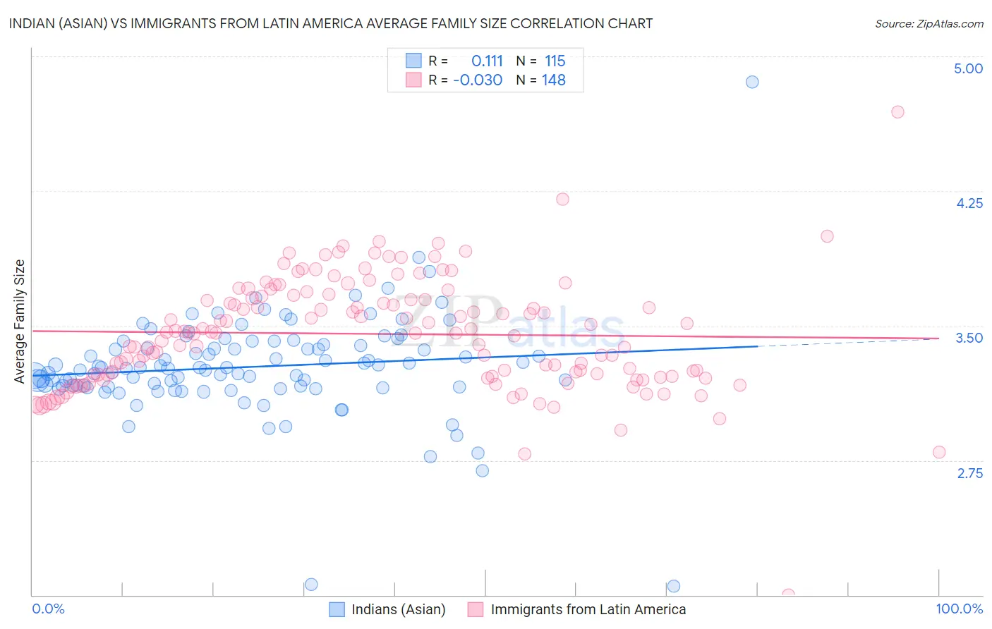 Indian (Asian) vs Immigrants from Latin America Average Family Size