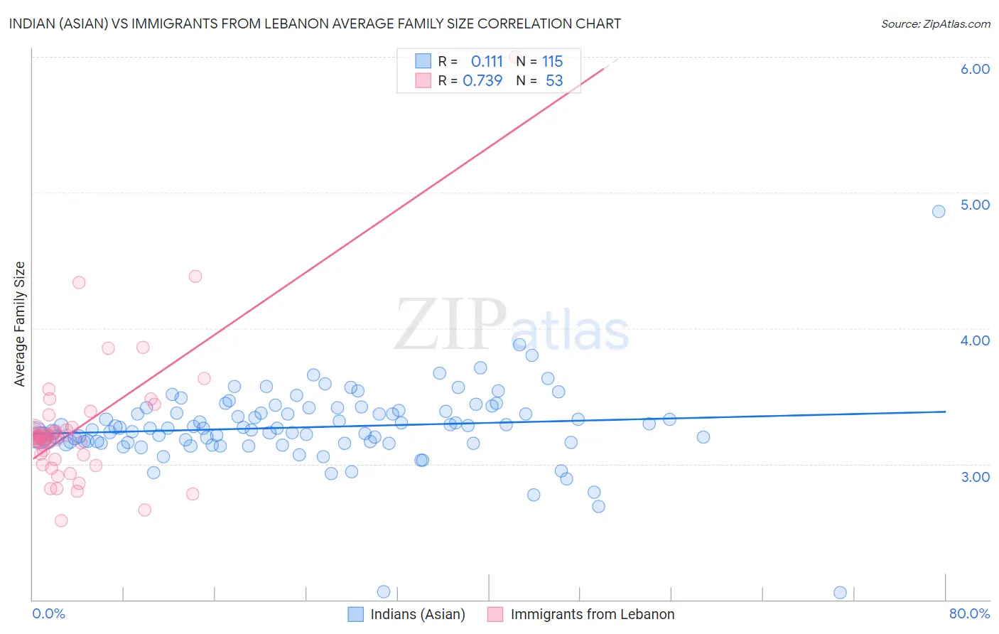 Indian (Asian) vs Immigrants from Lebanon Average Family Size
