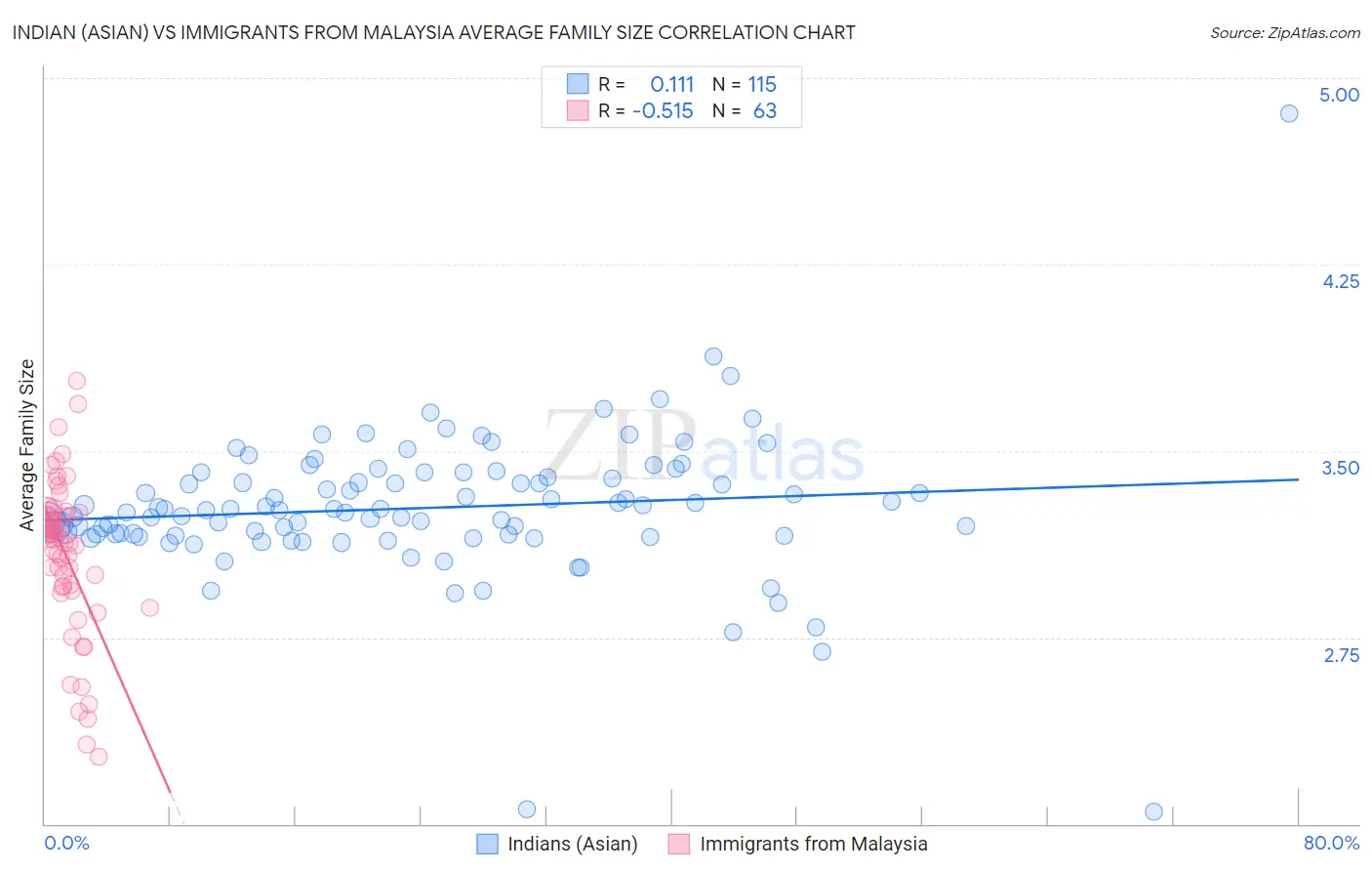 Indian (Asian) vs Immigrants from Malaysia Average Family Size