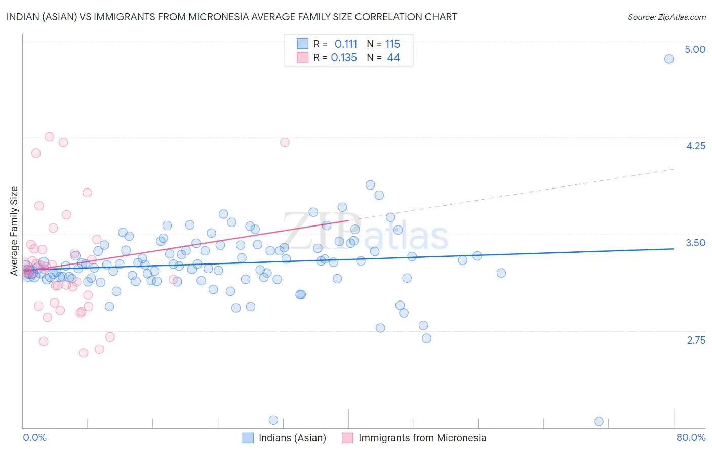 Indian (Asian) vs Immigrants from Micronesia Average Family Size