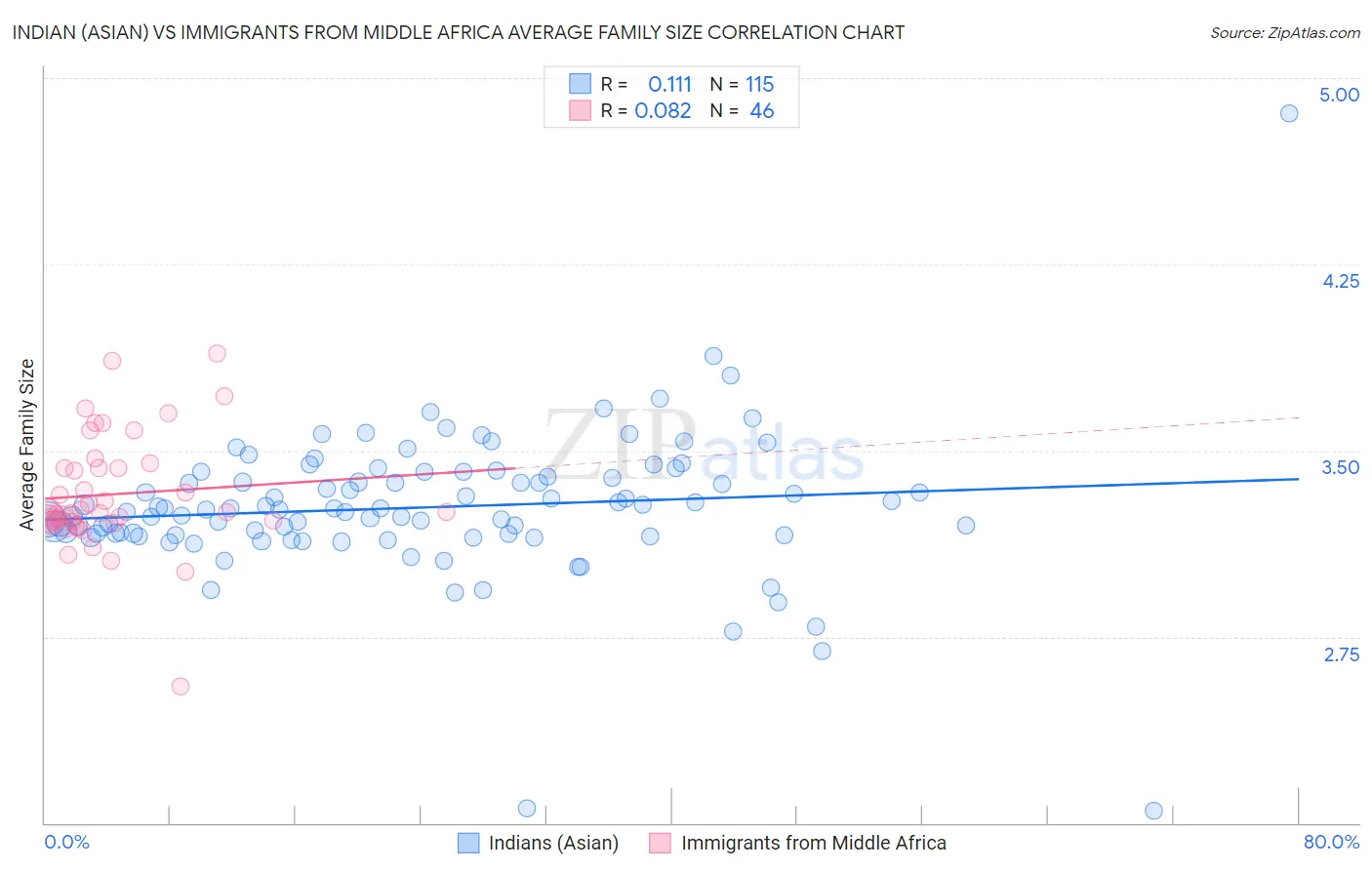 Indian (Asian) vs Immigrants from Middle Africa Average Family Size